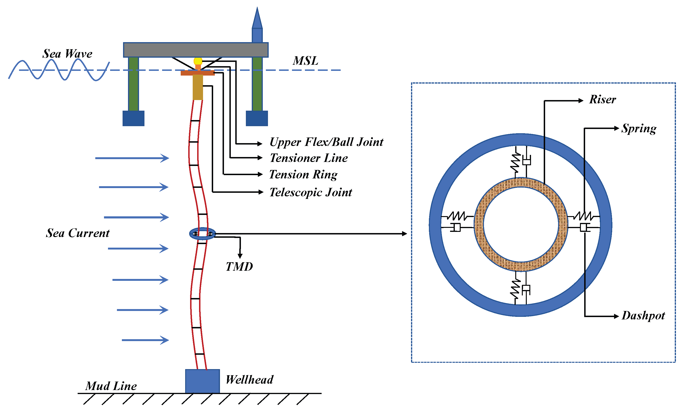 Dynamic Riser Termination Bifurcation Analysis and Vibration Control of a Top-Tensioned Riser ...