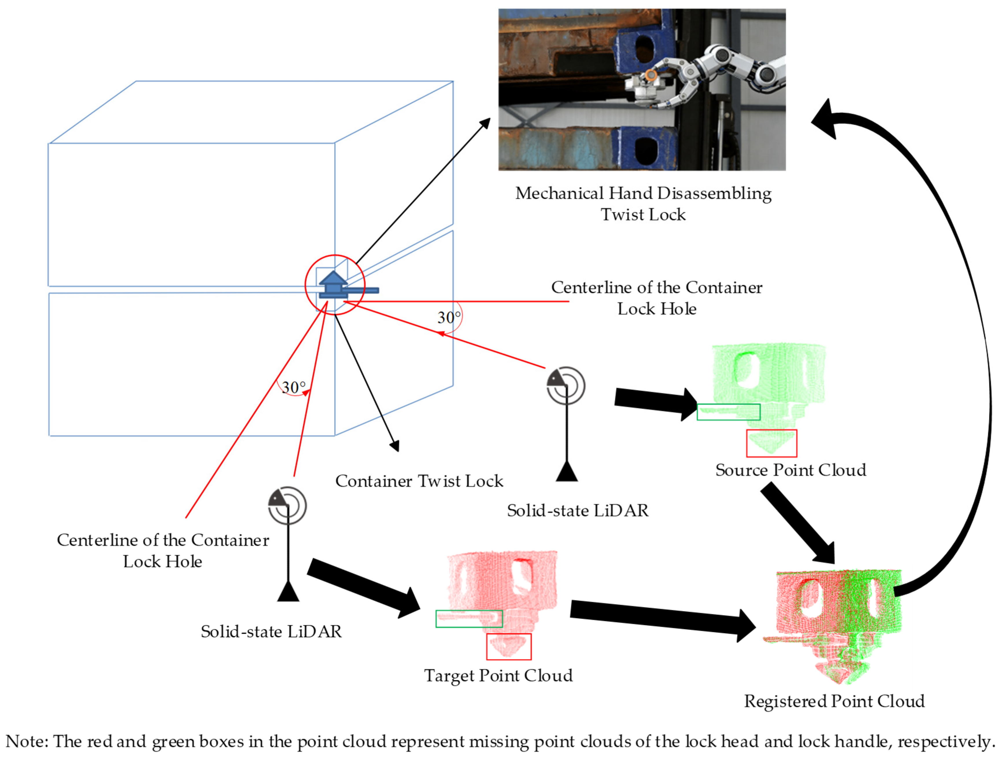 Multi-View Point Cloud Registration Method for Automated Disassembly of ...