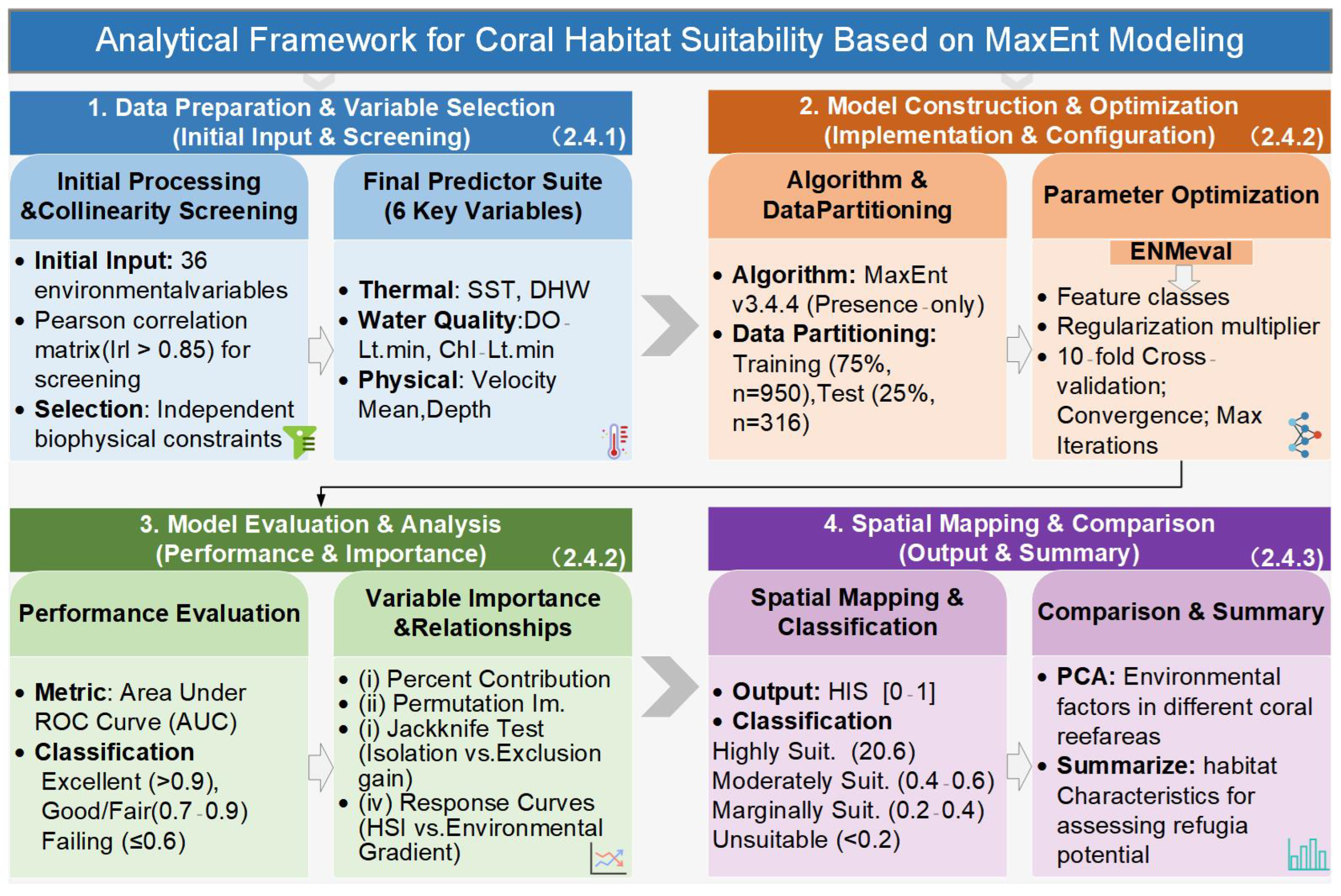 Predicting Potential Habitat Suitability and Environmental Driving ...