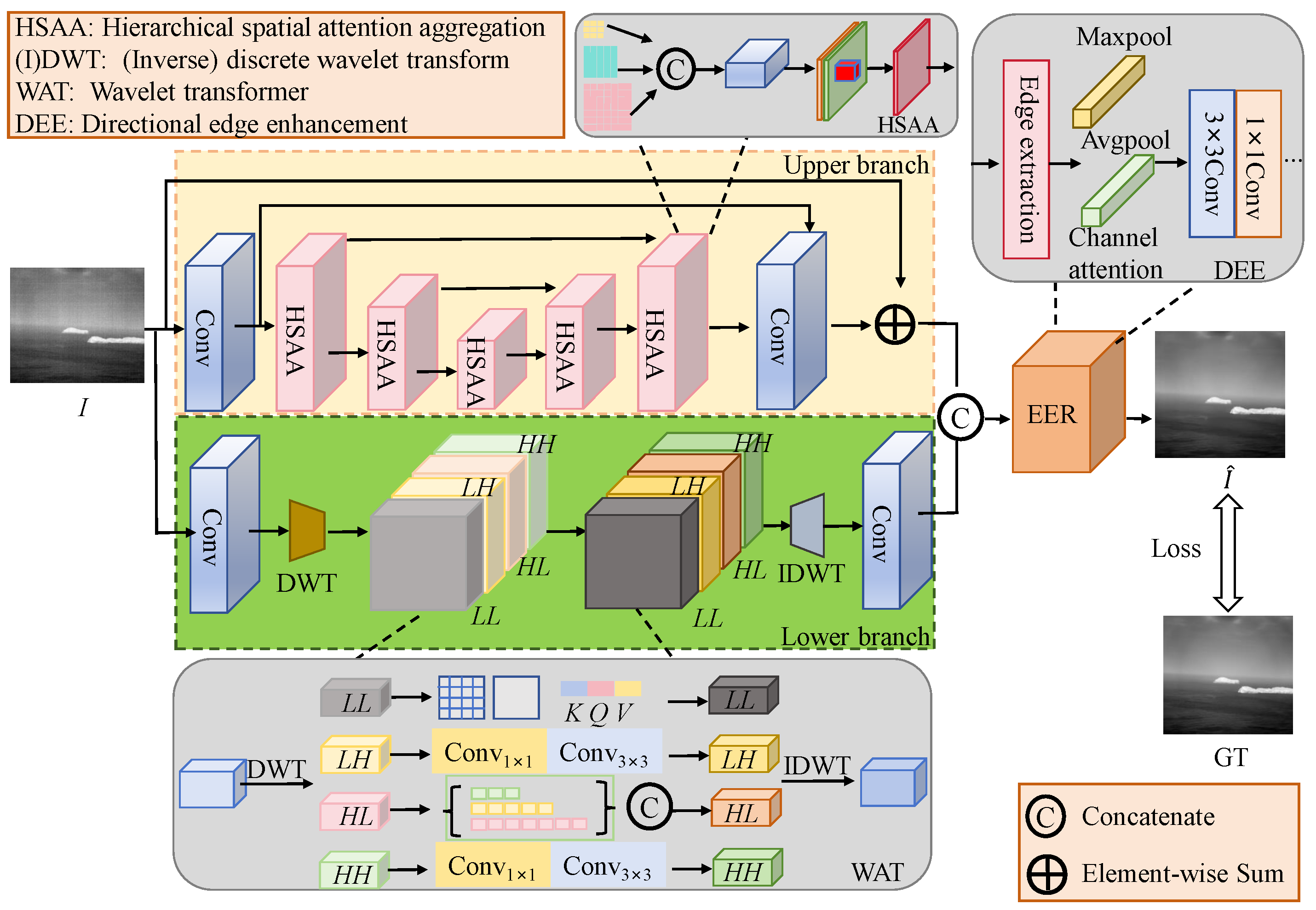 A Real Maritime Infrared Image Denoising Network Based on Joint Spatial ...