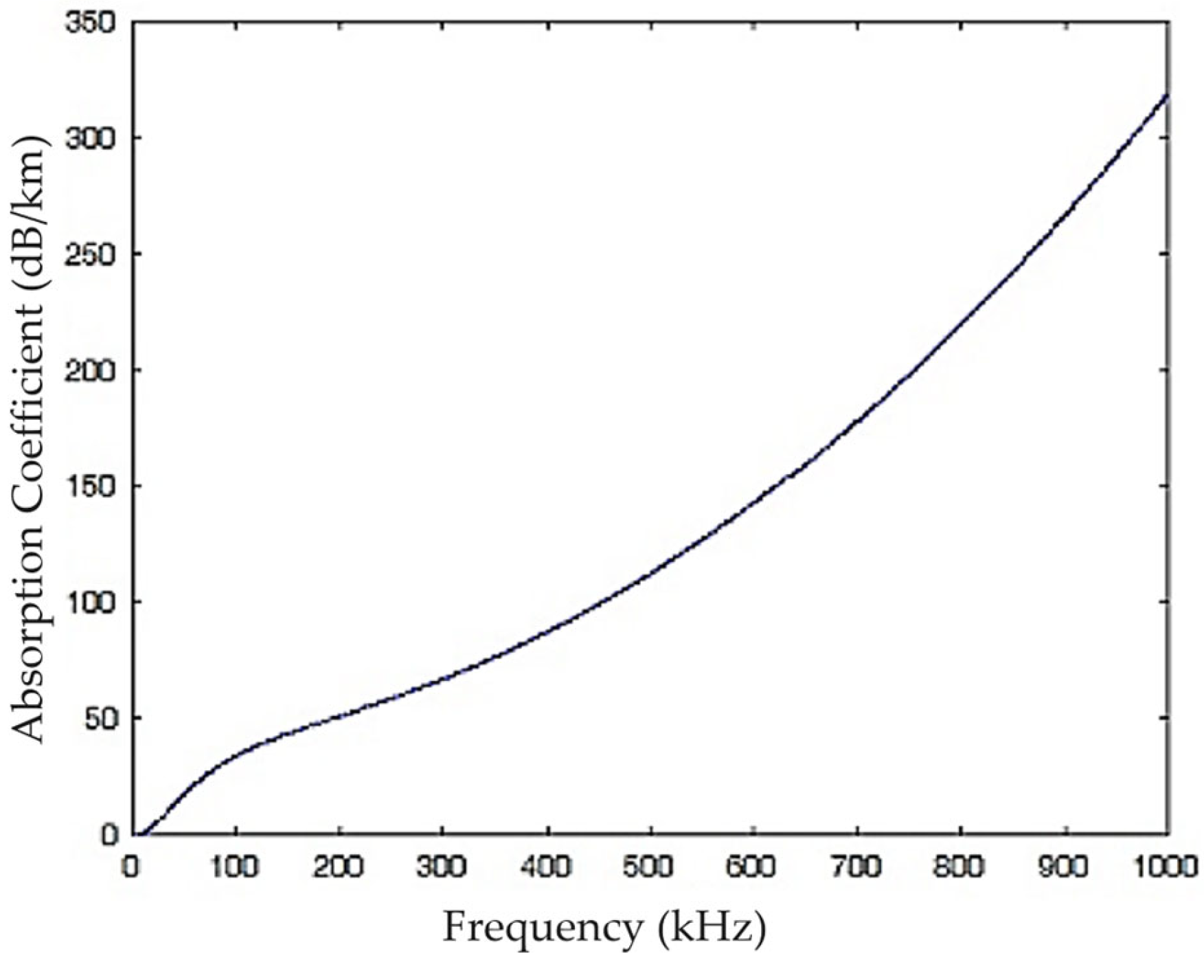 Study and Feasibility of Underwater Acoustic Data Transmission