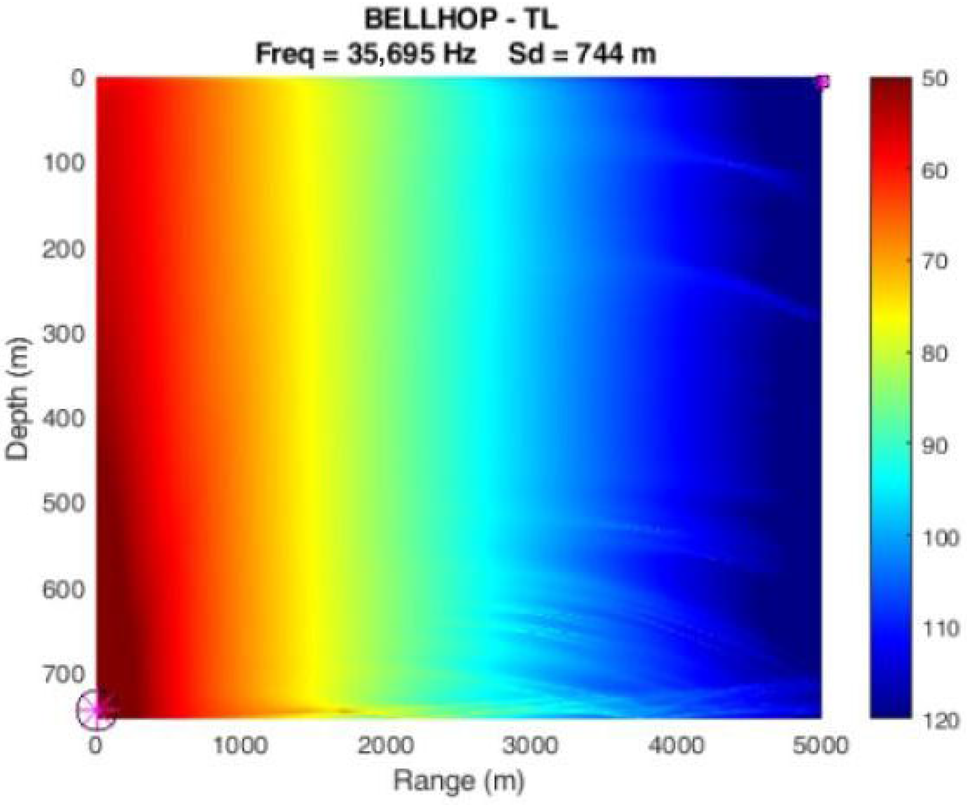 Study and Feasibility of Underwater Acoustic Data Transmission