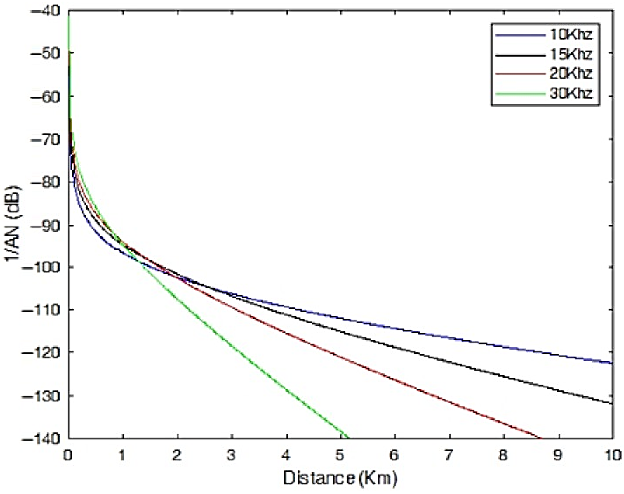 Study and Feasibility of Underwater Acoustic Data Transmission