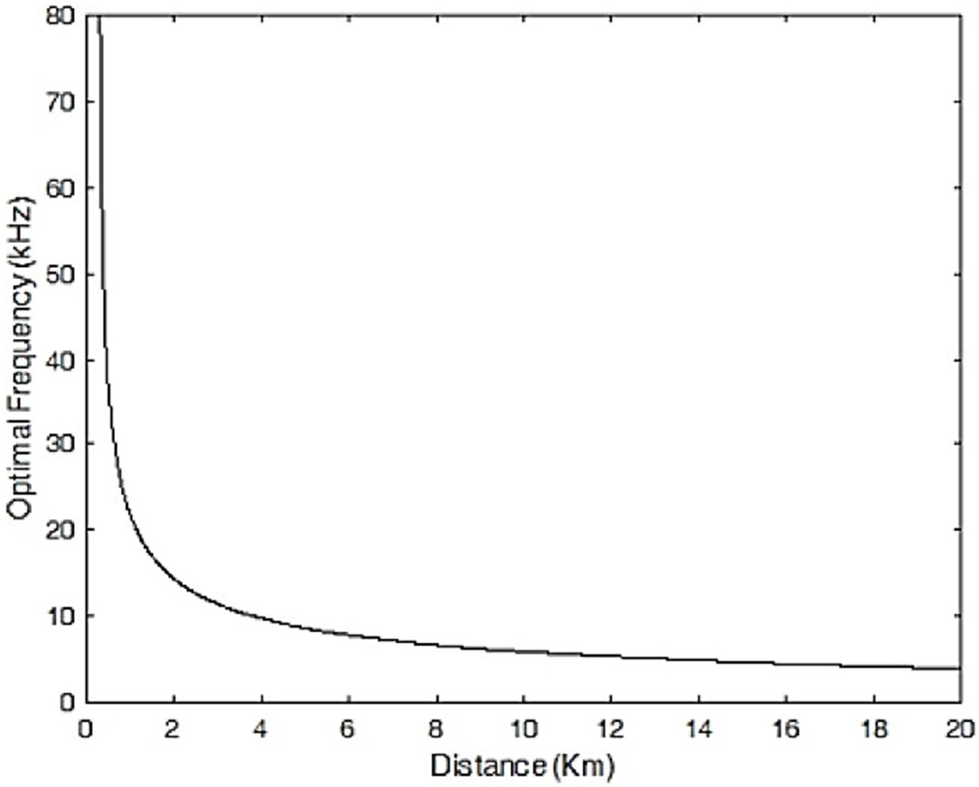 Study and Feasibility of Underwater Acoustic Data Transmission