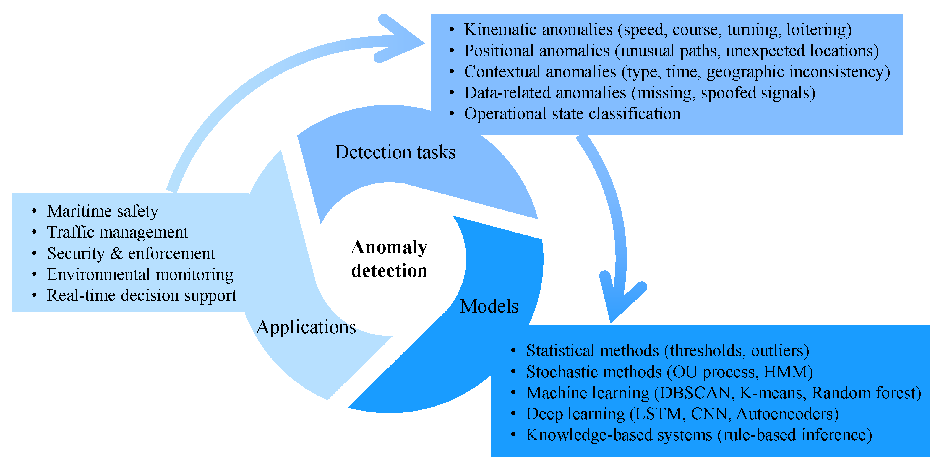 Exploring Recent Maritime Research on AIS-Based Ship Behavior Analysis ...