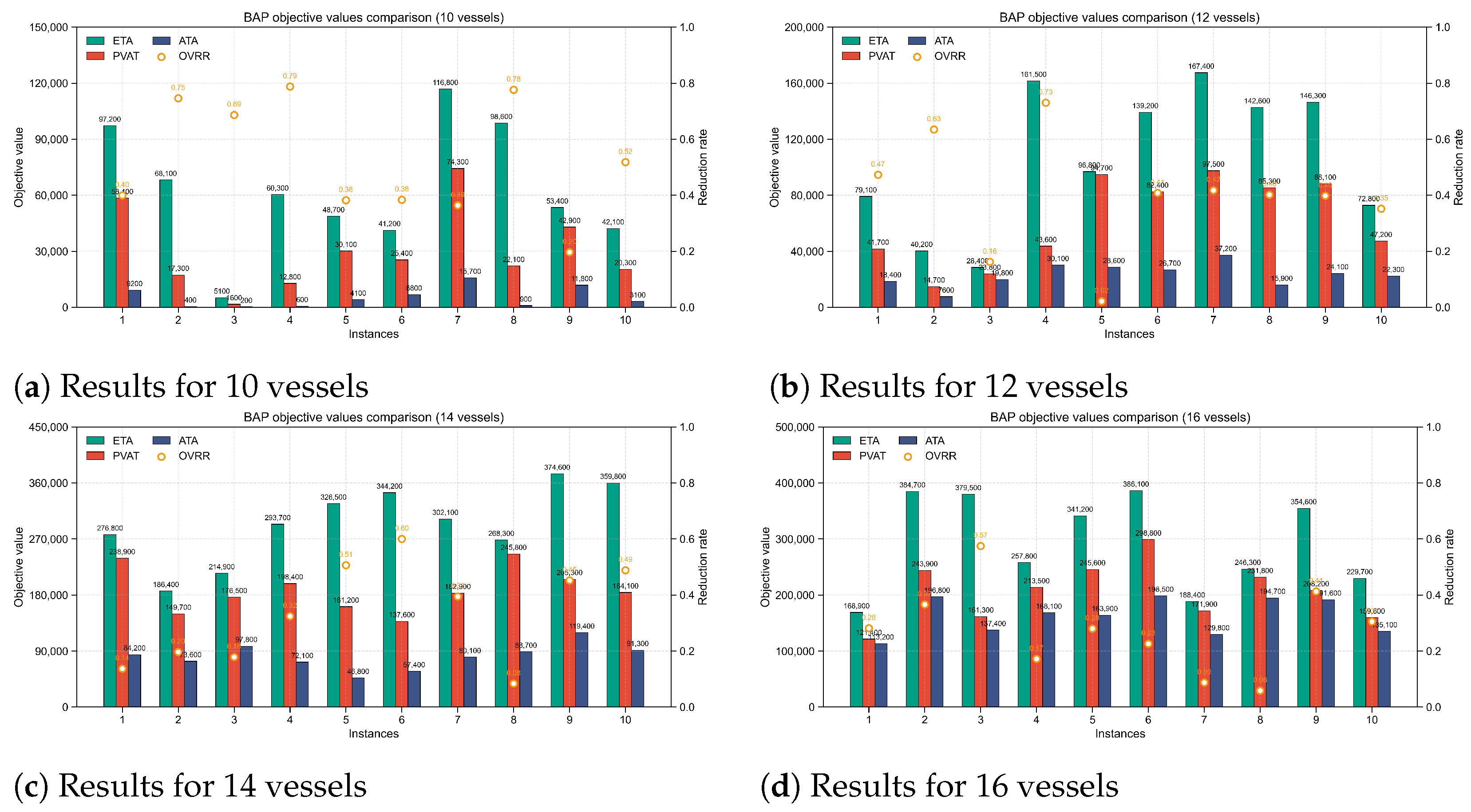 Coordinated Vessel Arrival Time Prediction and Berth Allocation ...