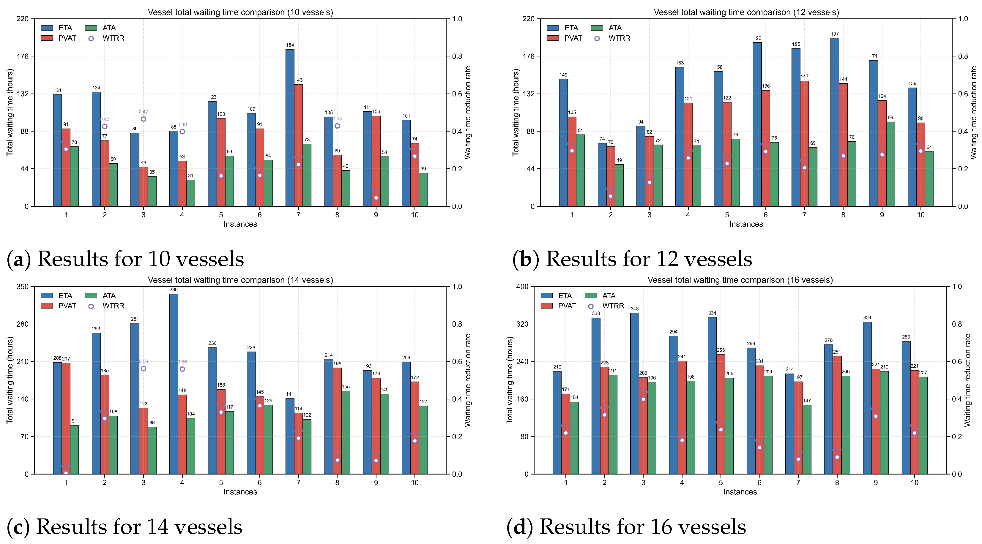 Coordinated Vessel Arrival Time Prediction and Berth Allocation ...