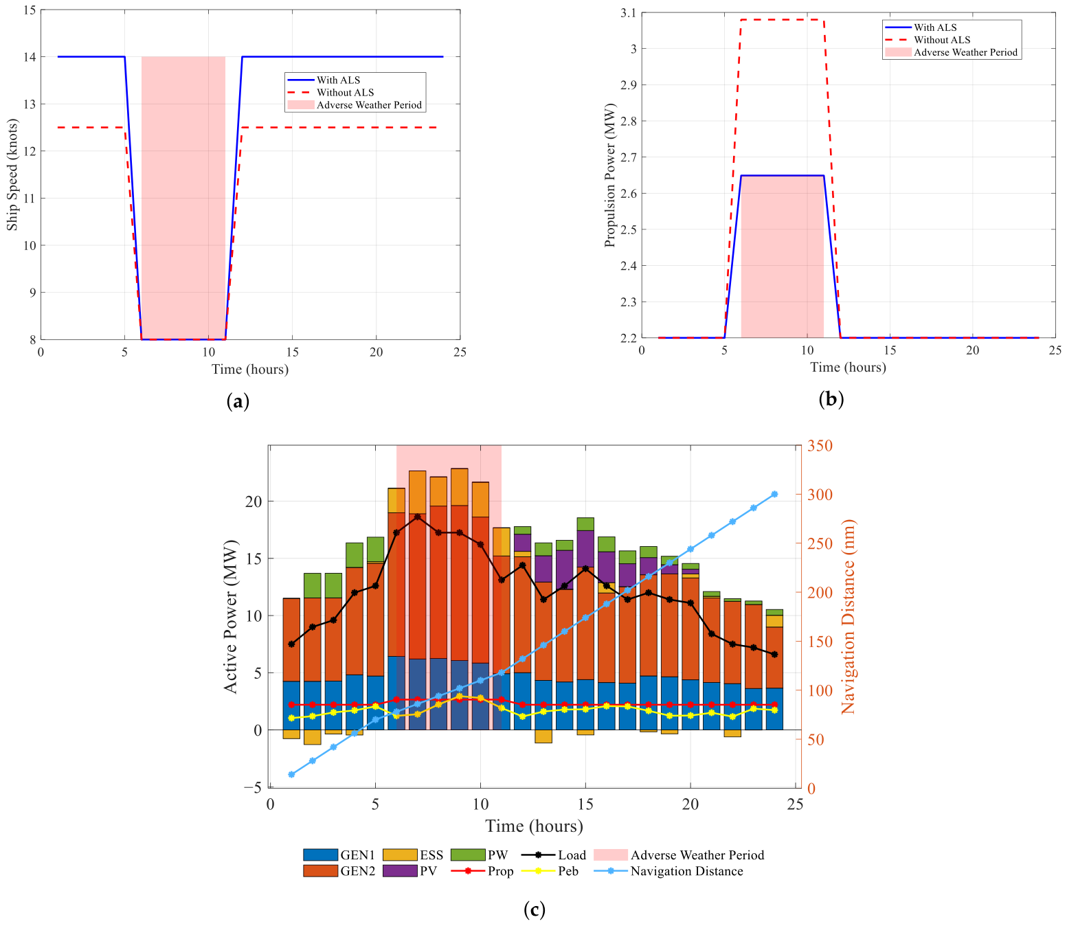 Resilient Optimal Dispatch of Ship-Integrated Energy System and Air ...