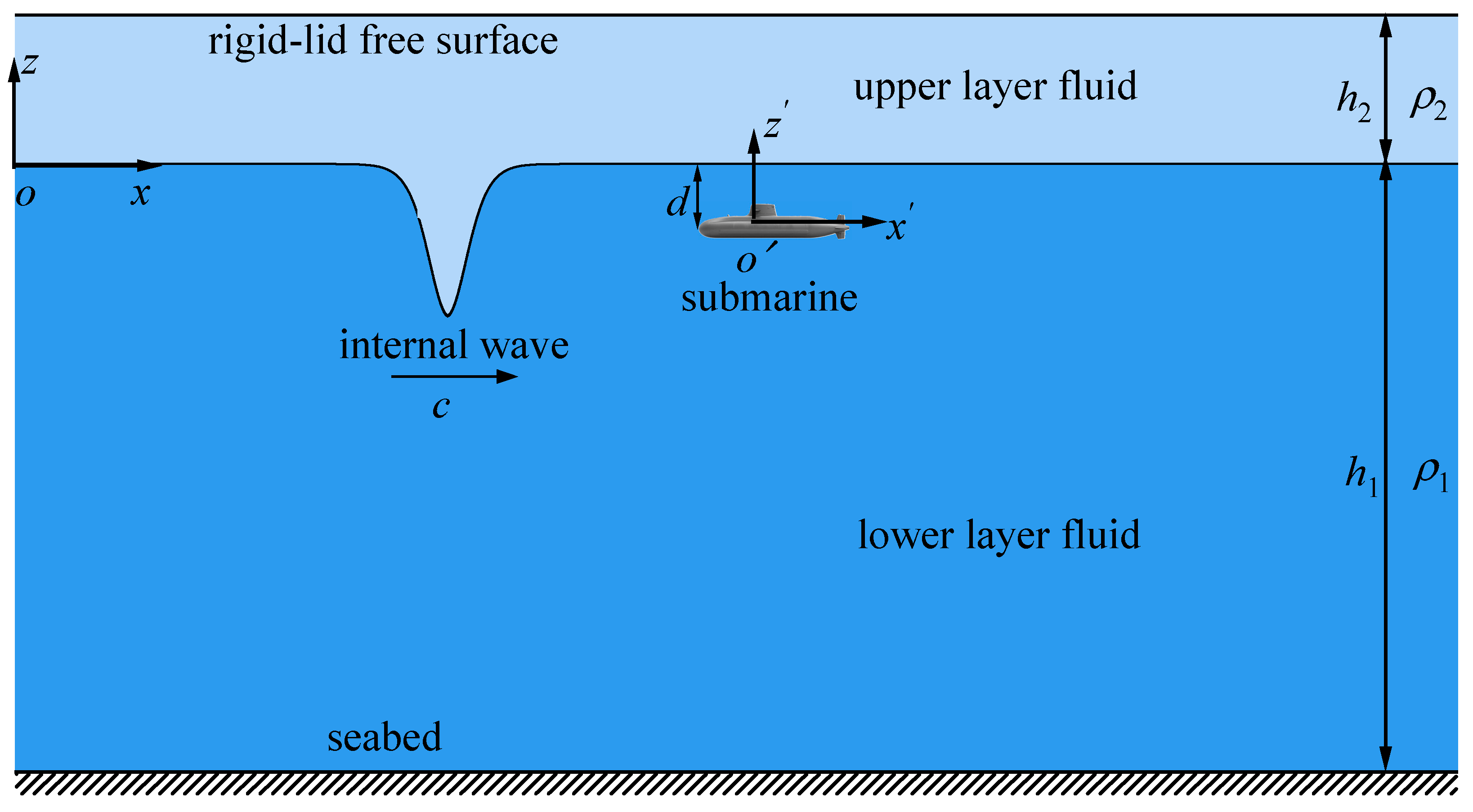 Effect of Submarine Speed on Its Motion in Internal Solitary Waves