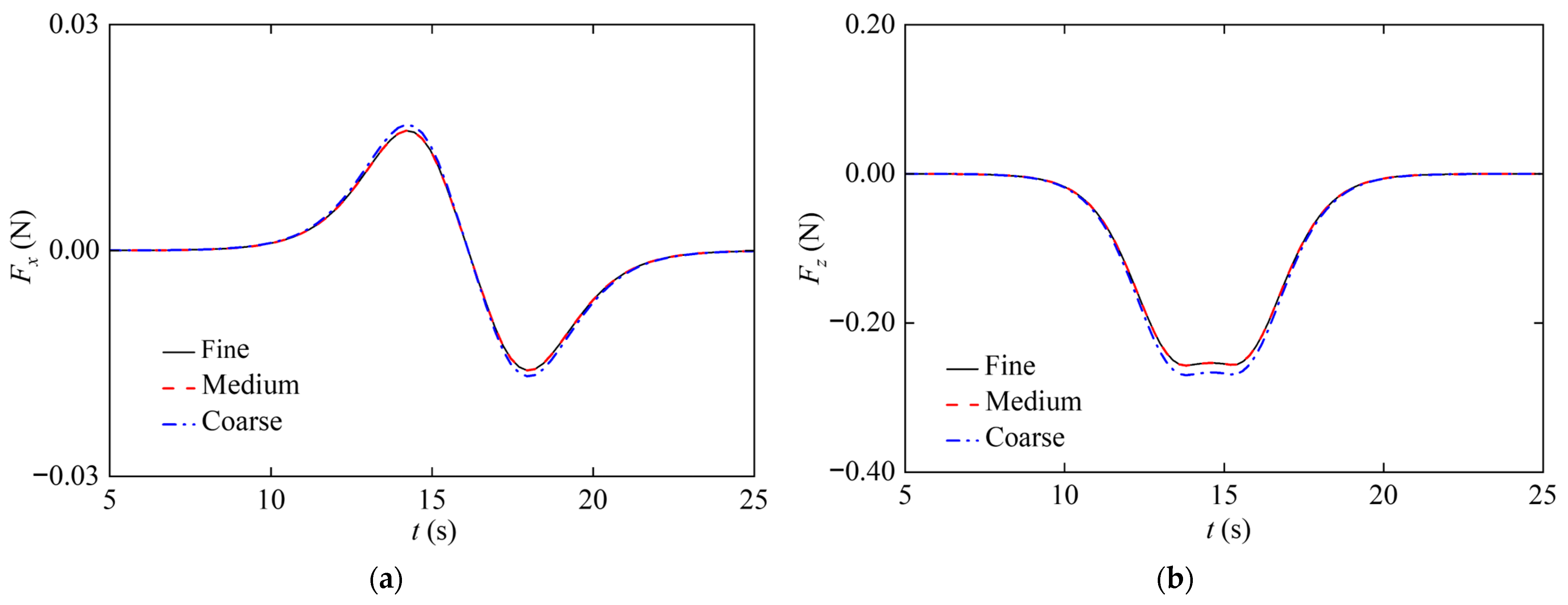 Effect of Submarine Speed on Its Motion in Internal Solitary Waves