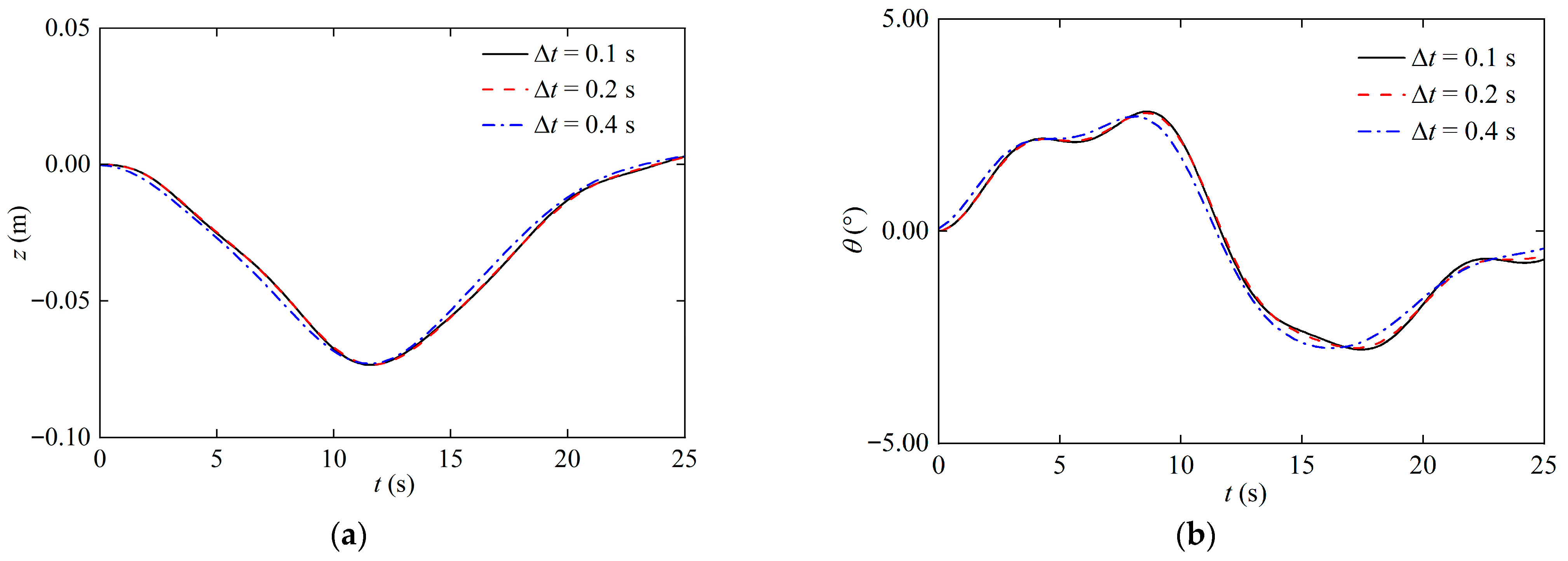 Effect of Submarine Speed on Its Motion in Internal Solitary Waves