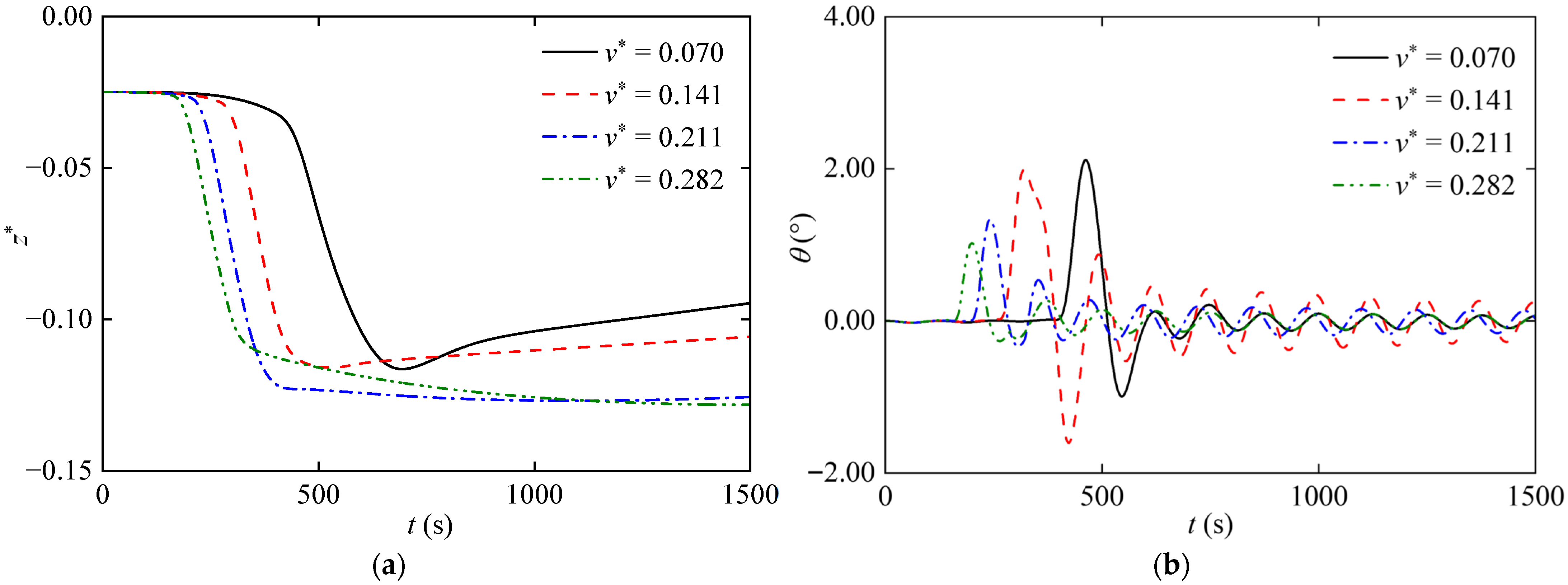 Effect of Submarine Speed on Its Motion in Internal Solitary Waves