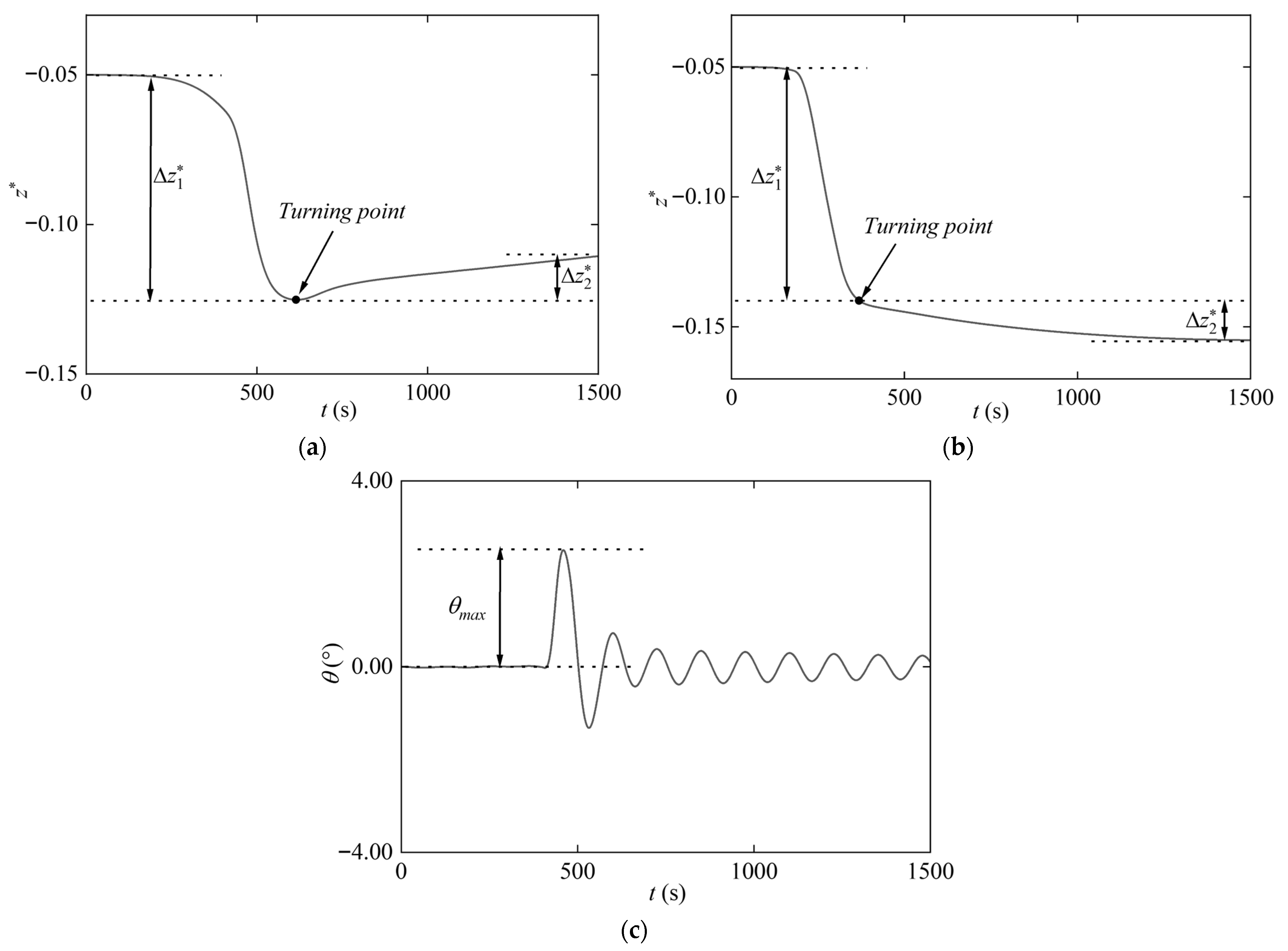 Effect of Submarine Speed on Its Motion in Internal Solitary Waves