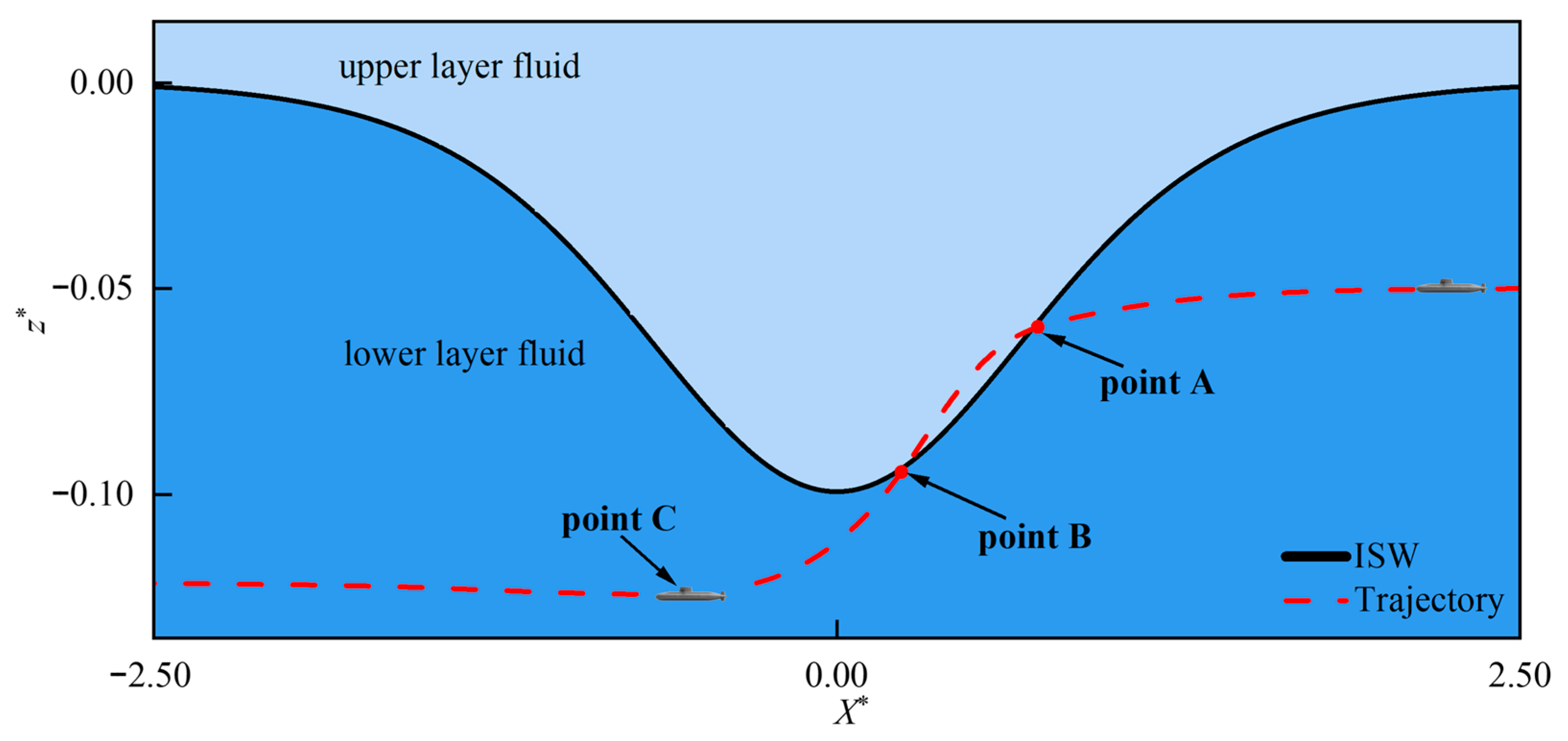 Effect of Submarine Speed on Its Motion in Internal Solitary Waves