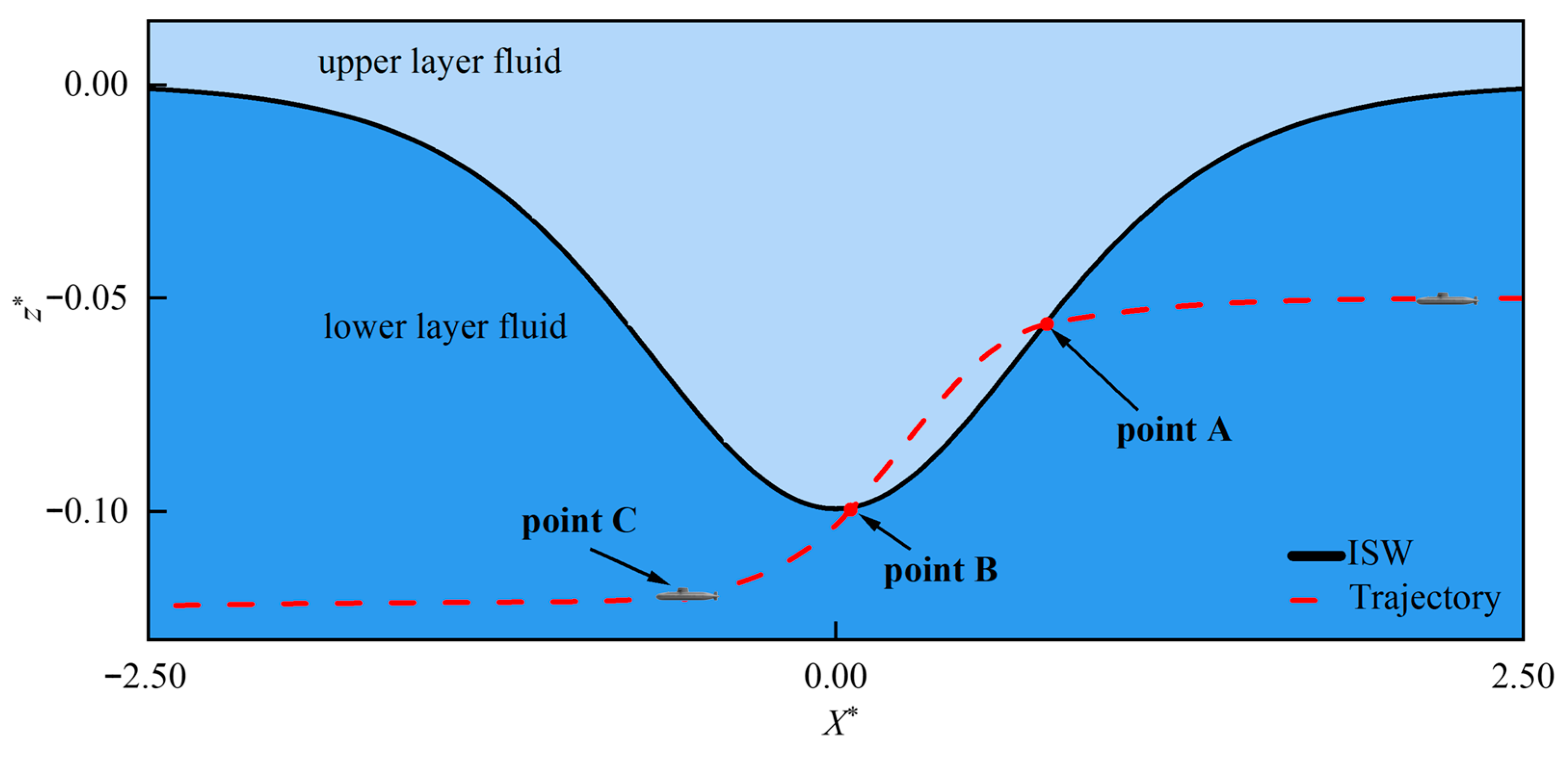 Effect of Submarine Speed on Its Motion in Internal Solitary Waves
