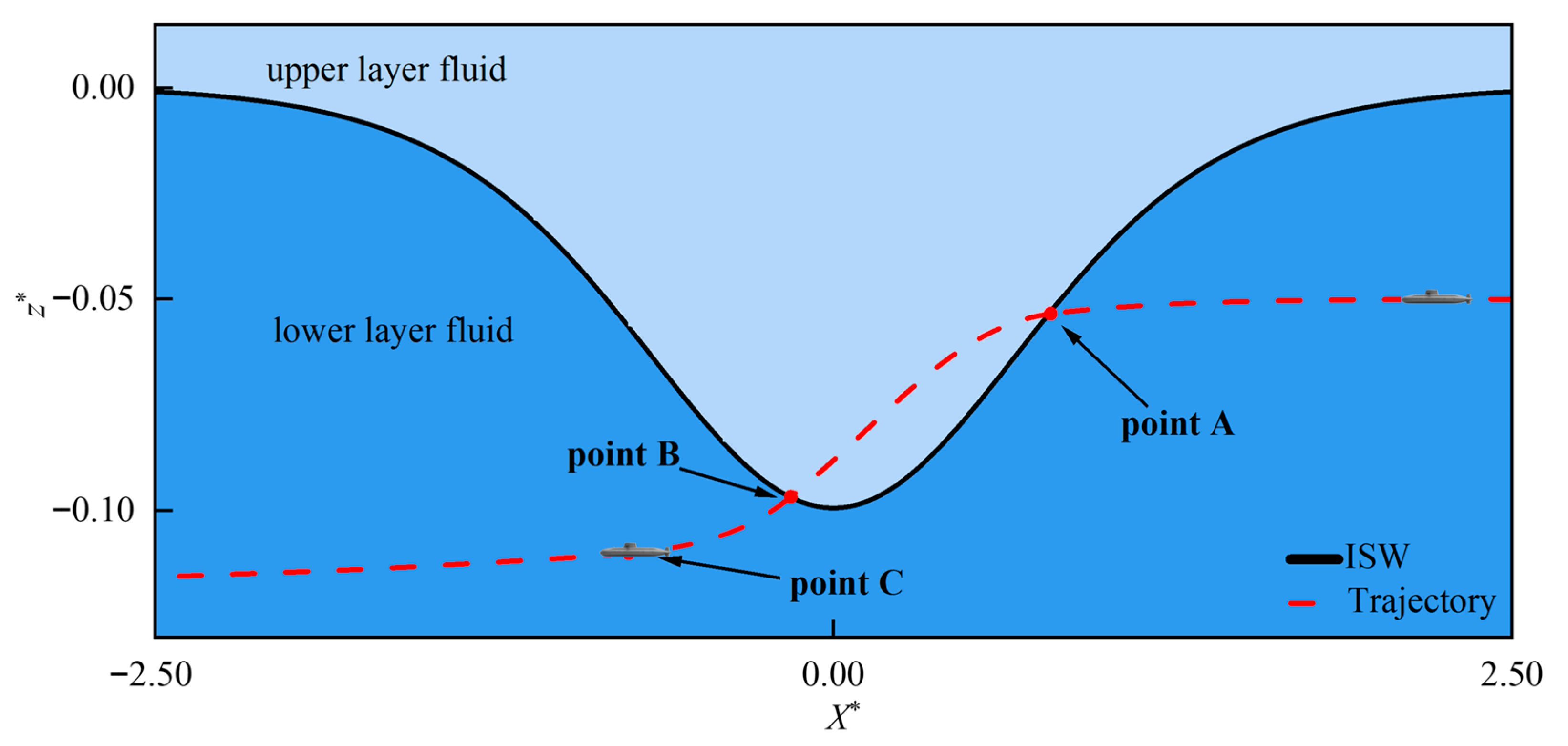 Effect of Submarine Speed on Its Motion in Internal Solitary Waves