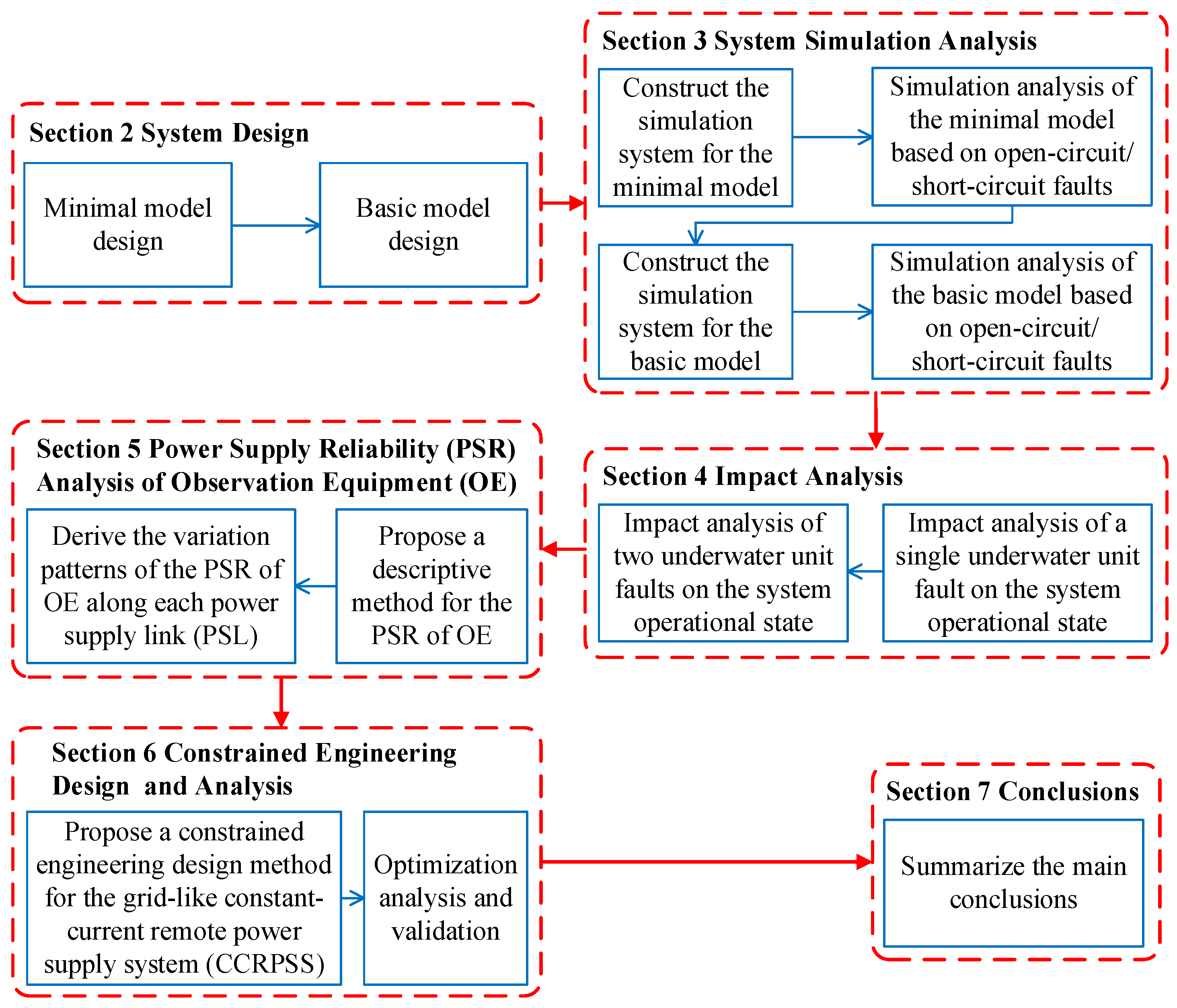 A Reliability Analysis Method of the Remote Power Supply System for ...