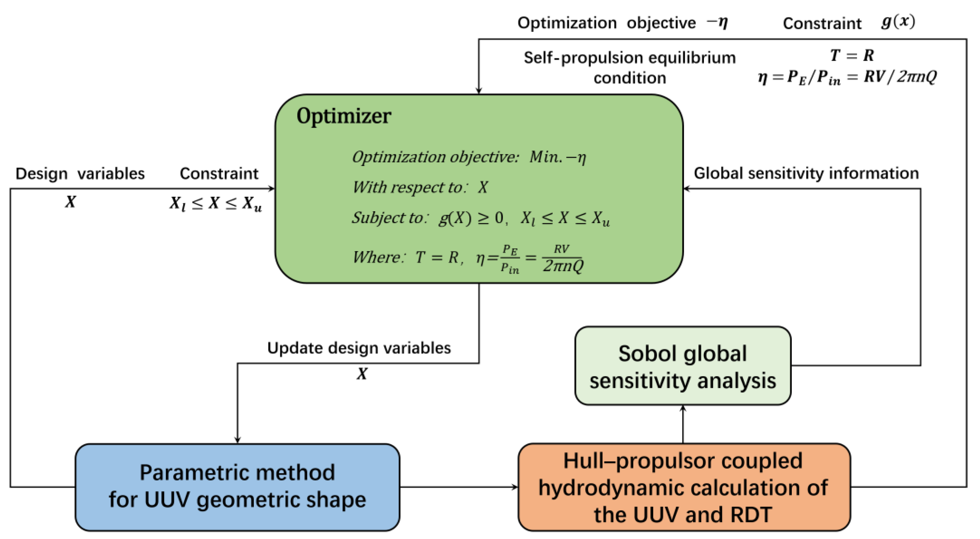 A Shape Optimization Method Based on Sensitivity-Driven Surrogate Model ...