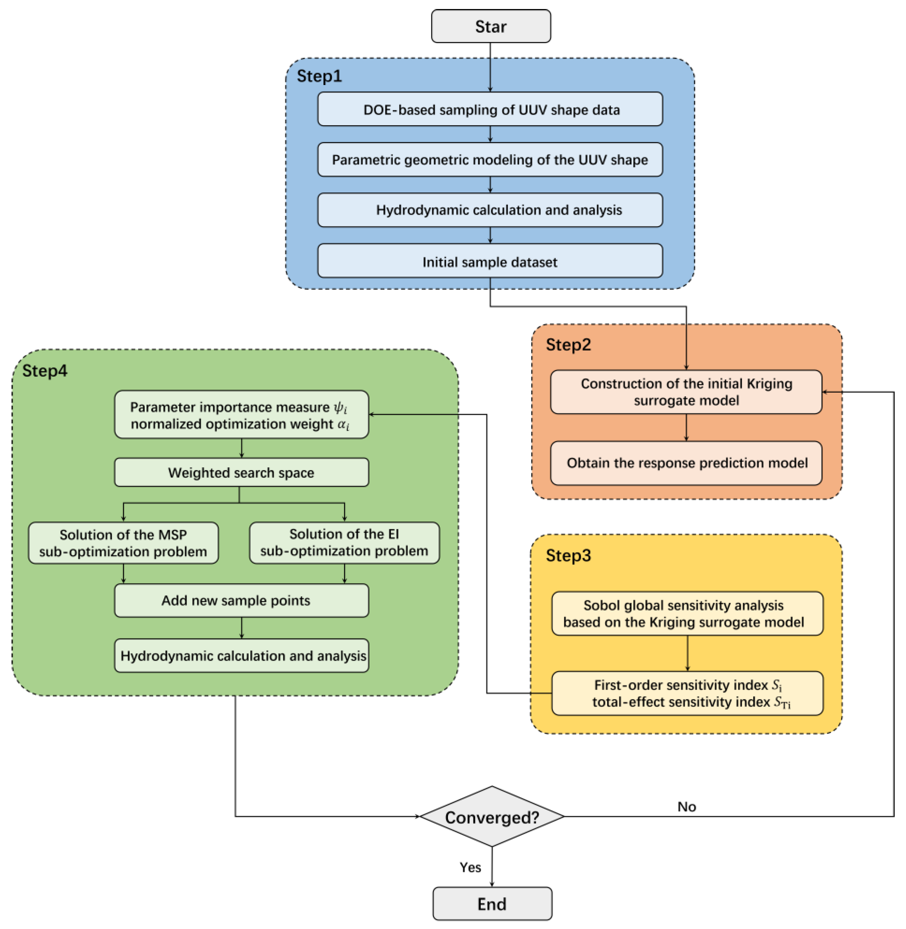 A Shape Optimization Method Based on Sensitivity-Driven Surrogate Model ...