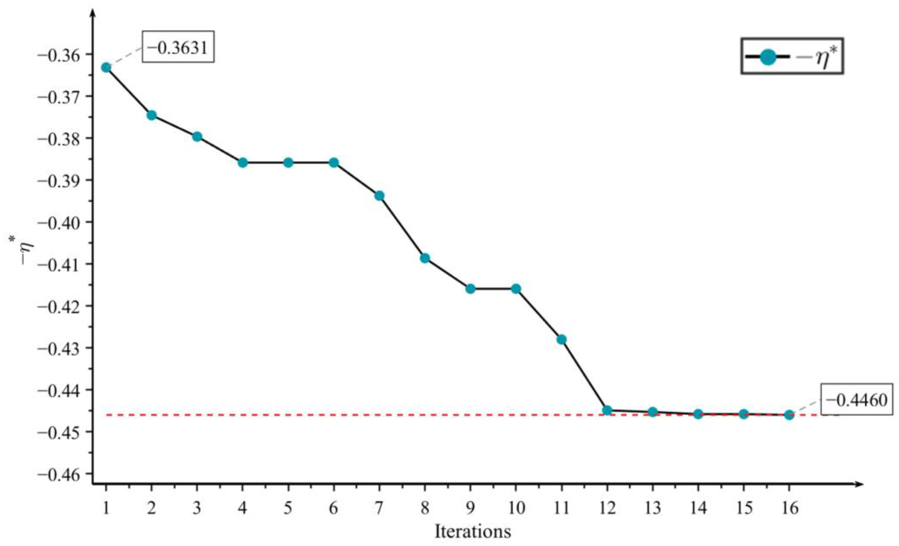 A Shape Optimization Method Based on Sensitivity-Driven Surrogate Model ...