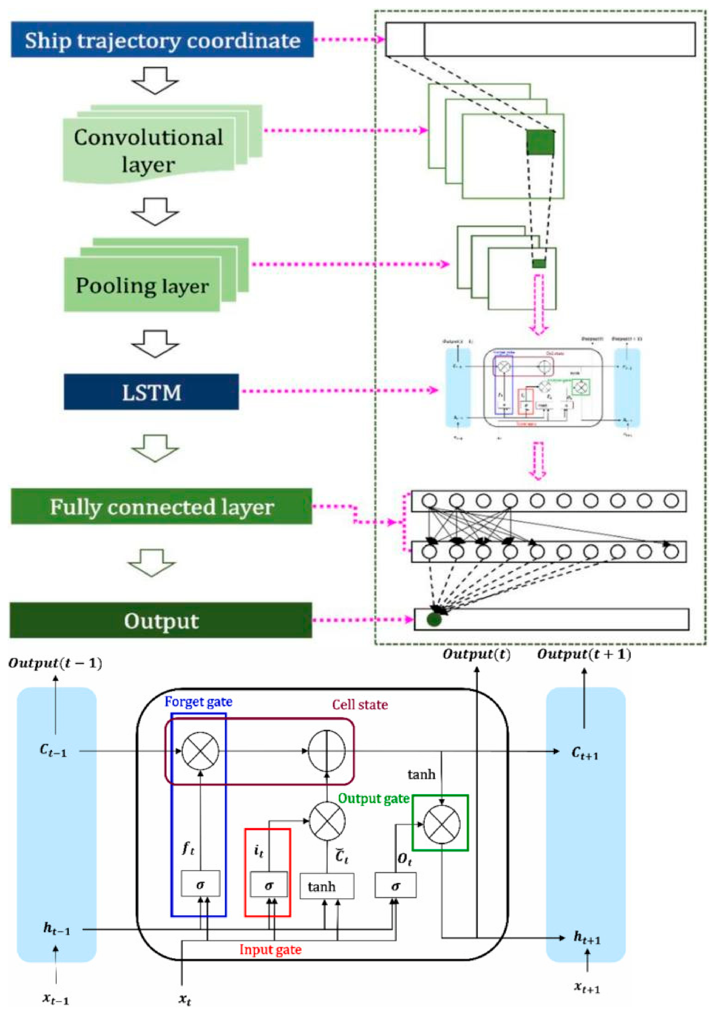 A Systematic Review of Deep Learning-Based Methods for Ship Trajectory ...