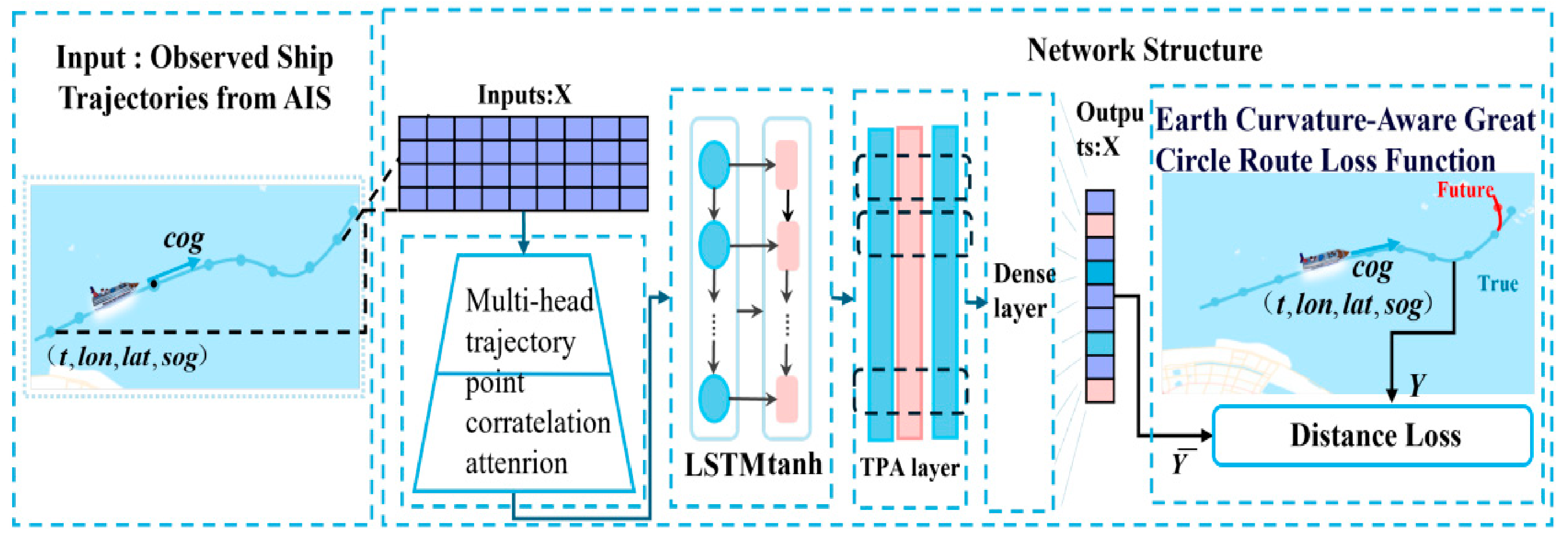 A Systematic Review of Deep Learning-Based Methods for Ship Trajectory ...