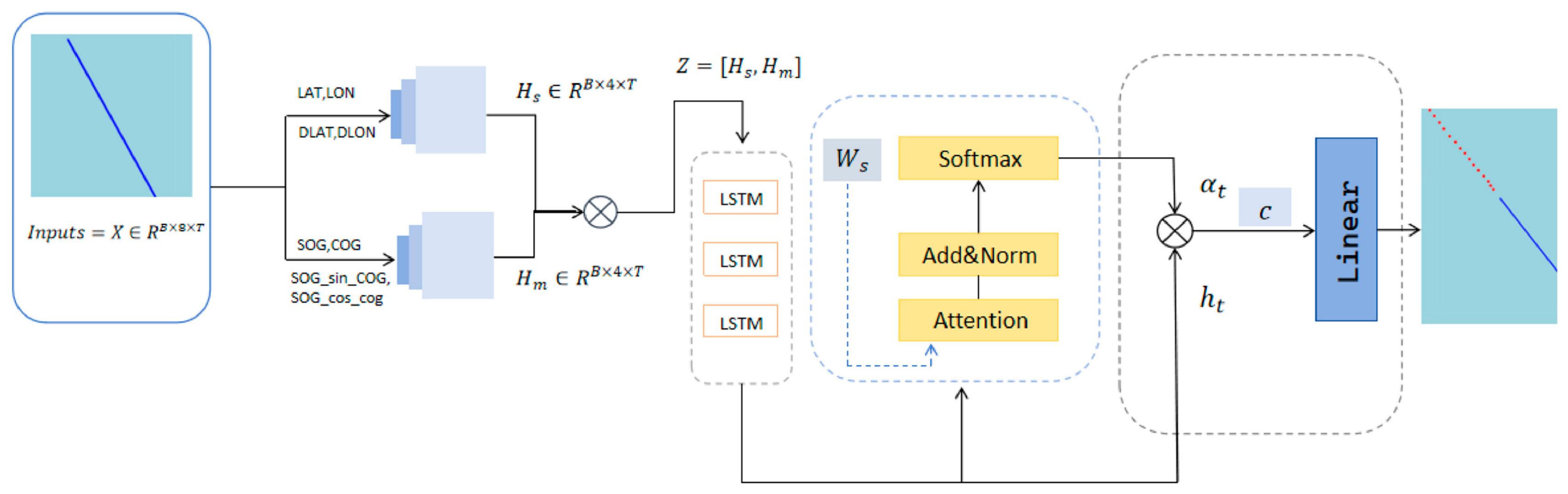 A Systematic Review of Deep Learning-Based Methods for Ship Trajectory ...