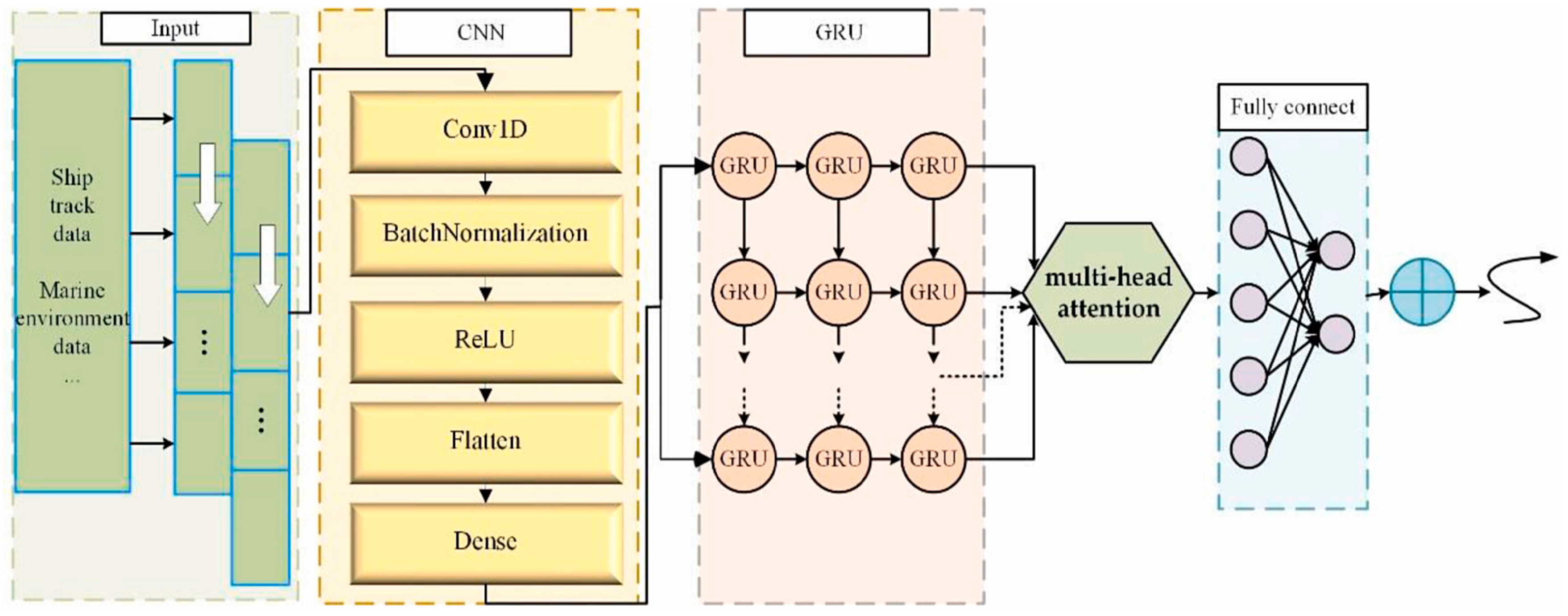A Systematic Review of Deep Learning-Based Methods for Ship Trajectory ...