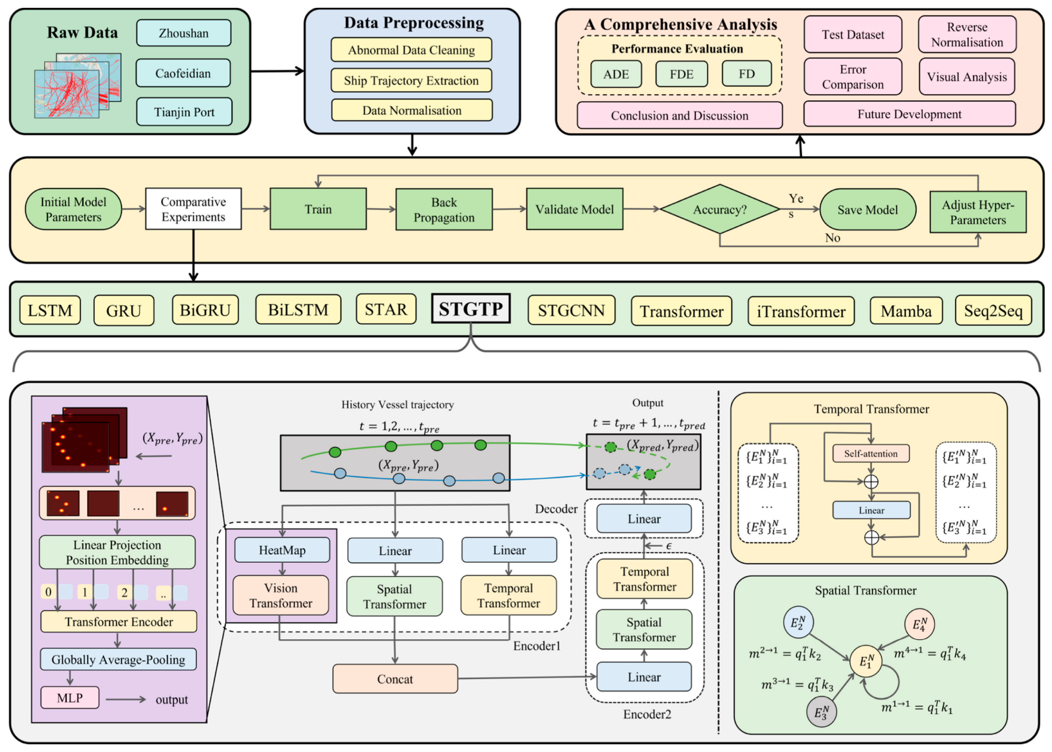 A Systematic Review of Deep Learning-Based Methods for Ship Trajectory ...