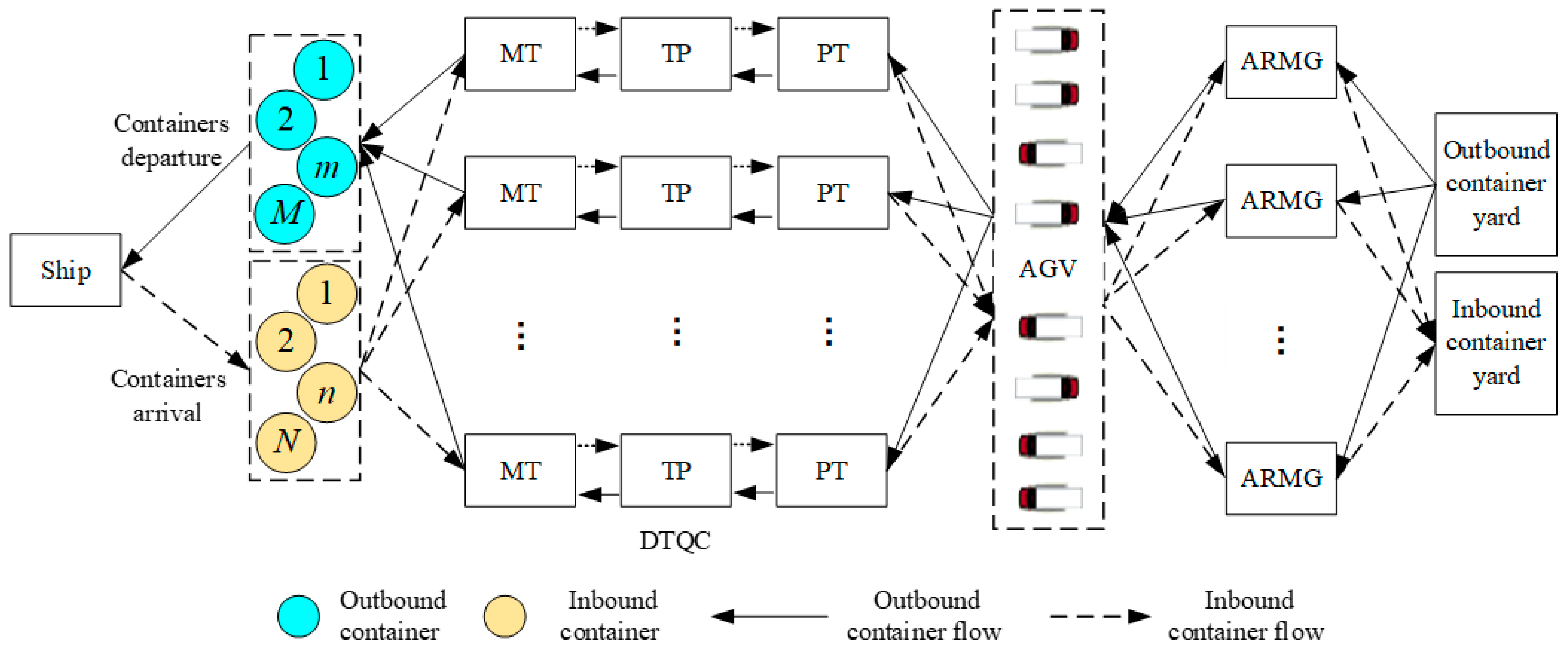 Co-Optimization of Multi-Equipment Operation, Logistics, and Energy ...