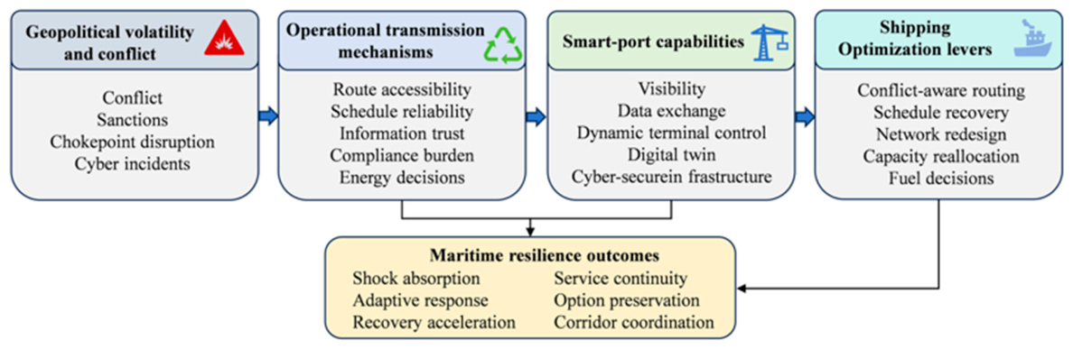 Smart Port and Shipping Optimization for Maritime Resilience Under ...
