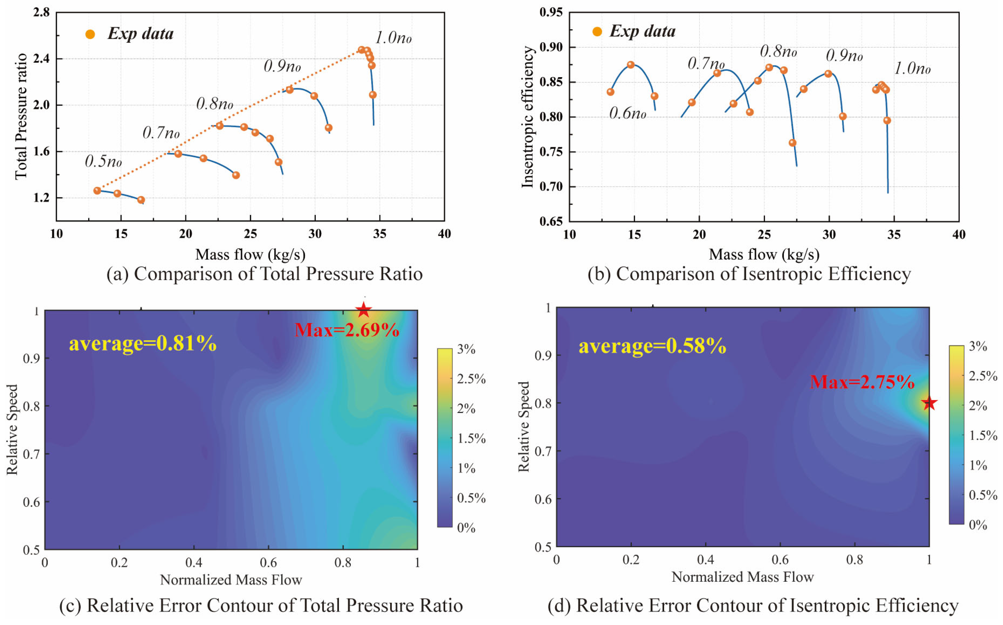 A Hybrid Data-Driven Adaptive Correction Model for Axial Compressor ...