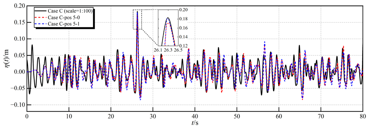 A Method for Efficient Reproduction of Target Wave Trains Containing ...