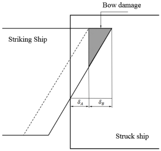 A Prediction Model for Collision Damage Considering the Coupling Effect ...