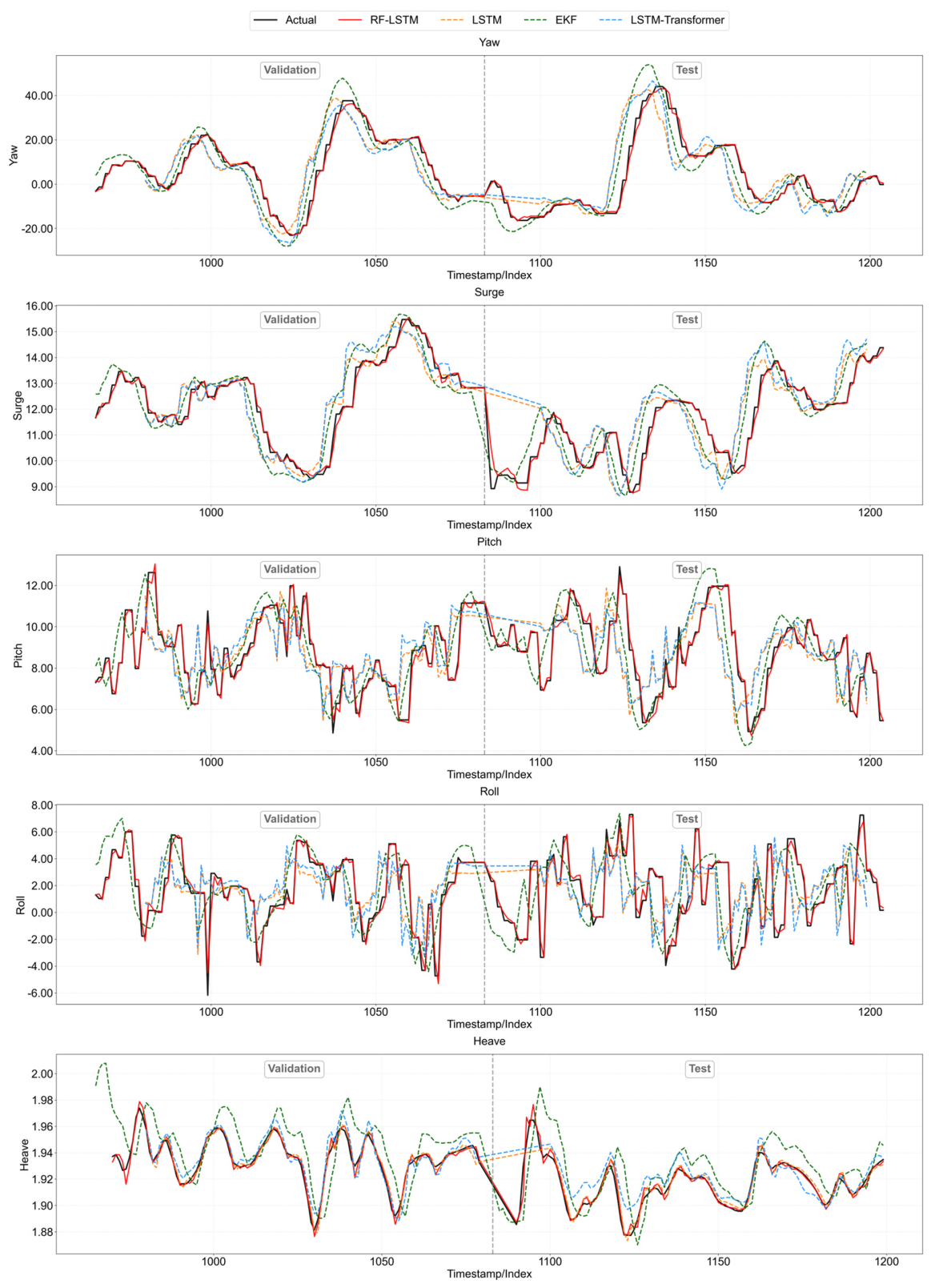 RF-LSTM-Based Motion State Prediction for Unmanned Surface Vehicles ...