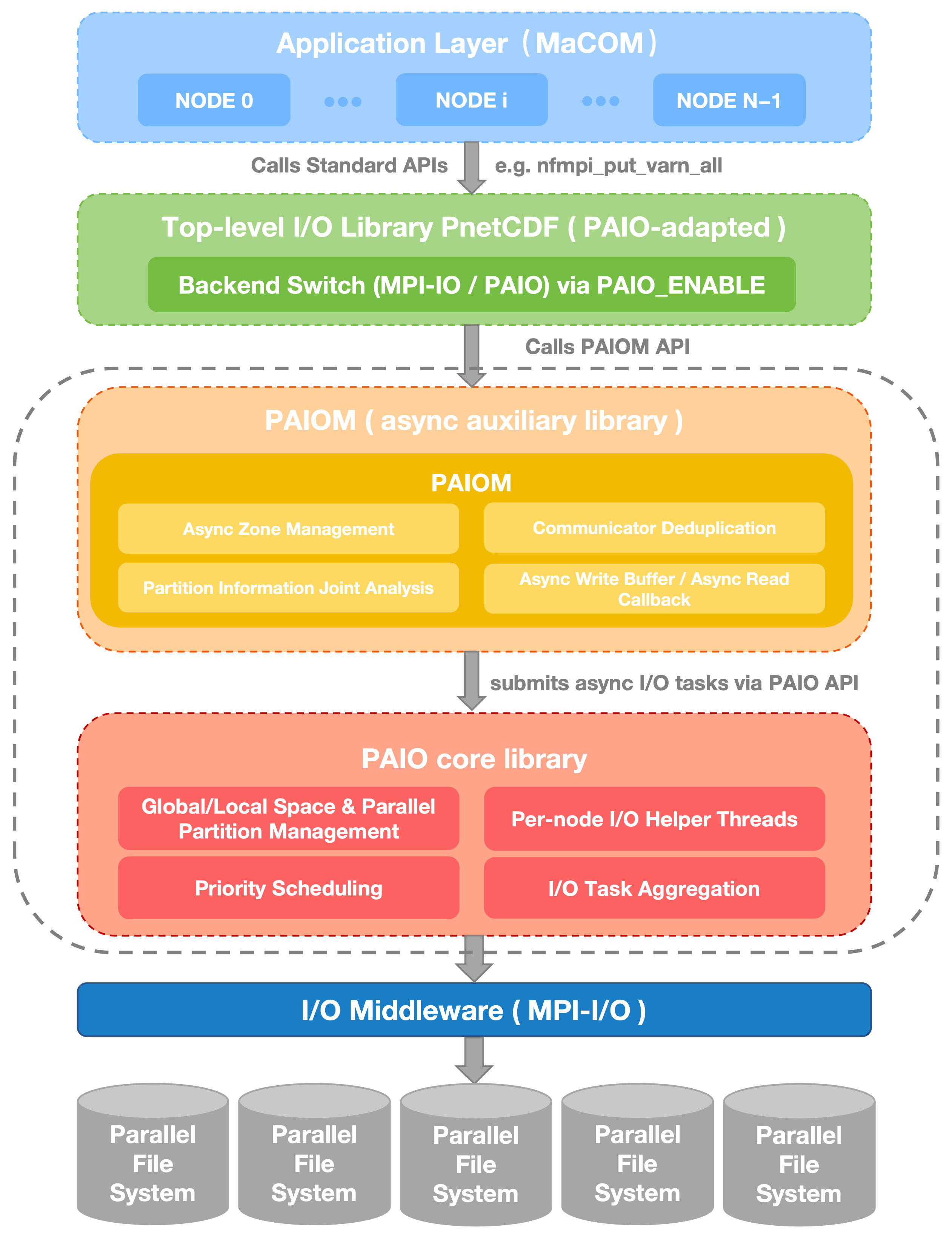 Asynchronous Parallel I/O Optimization for the Mass Conservation Ocean ...