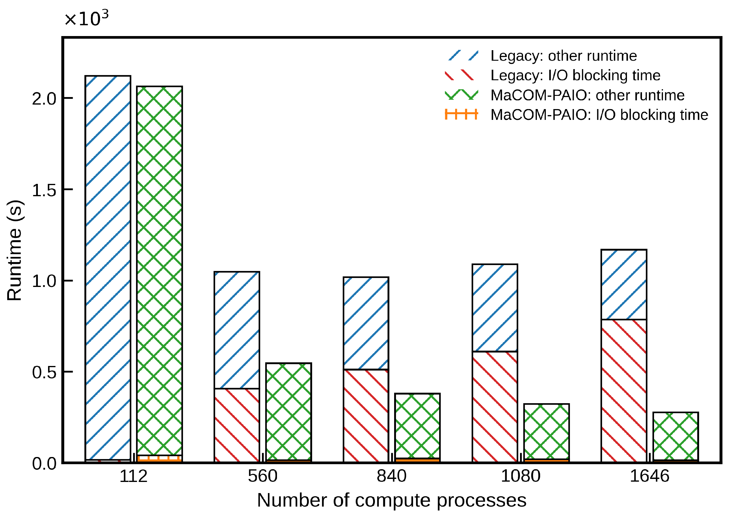 Asynchronous Parallel I/O Optimization for the Mass Conservation Ocean ...