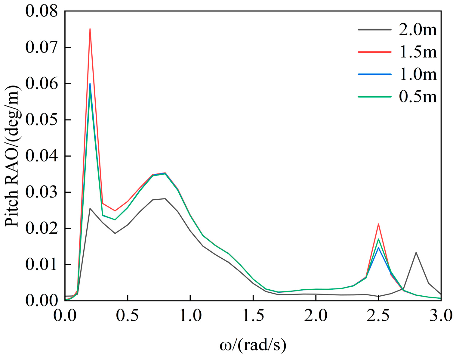 Effects of Second-Order Wave Forces on the Extreme Response Estimation ...