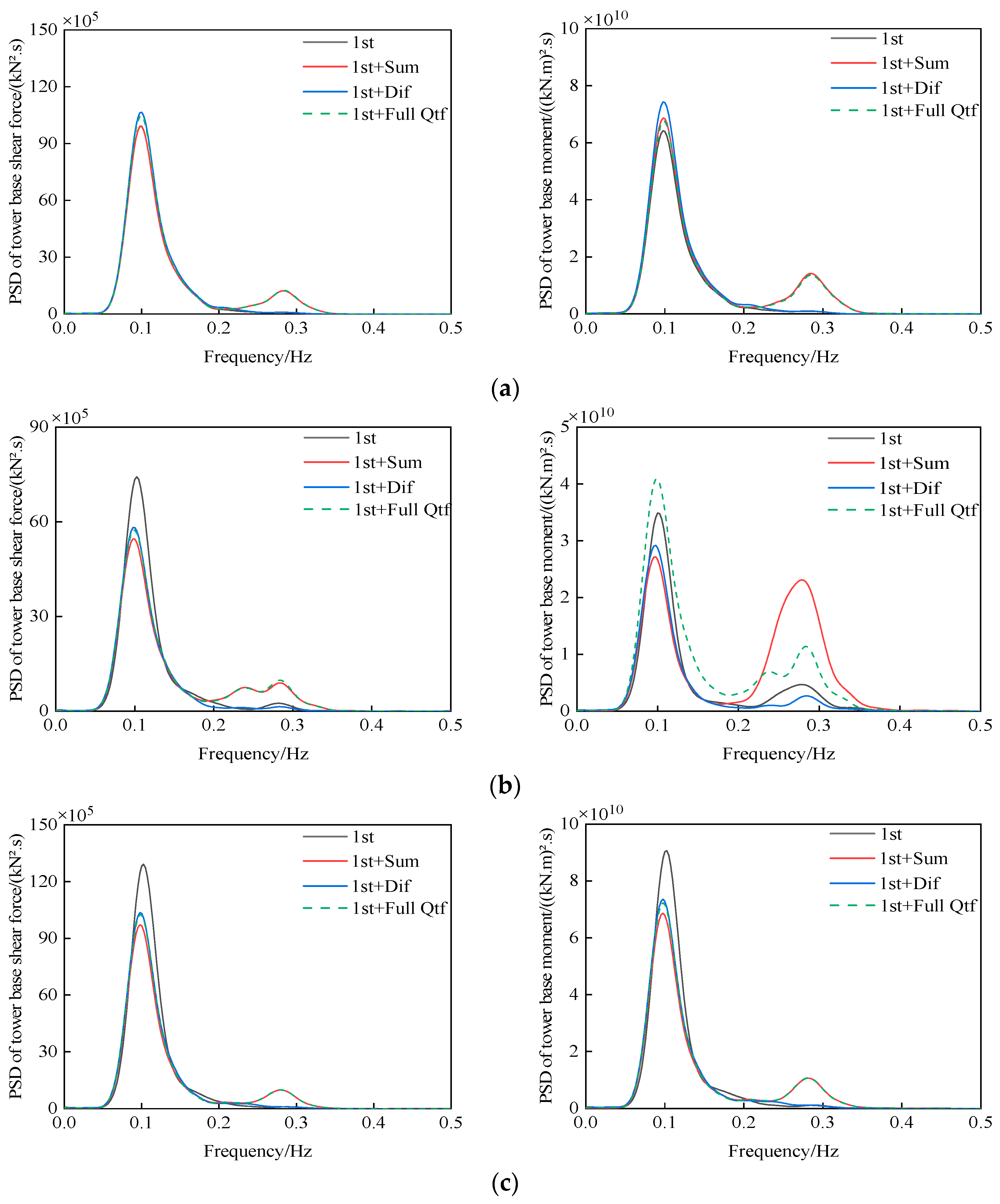 Effects of Second-Order Wave Forces on the Extreme Response Estimation ...