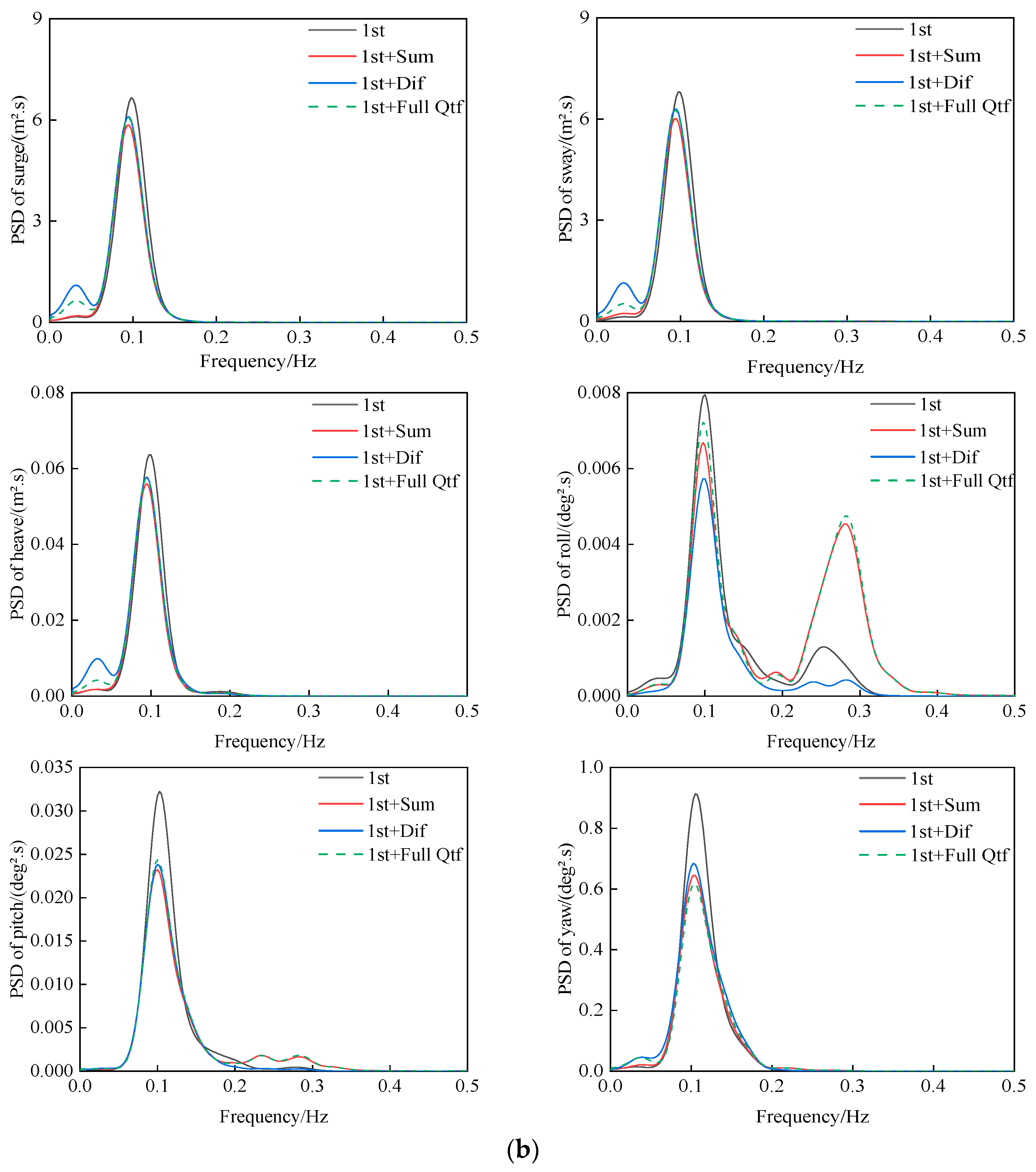 Effects of Second-Order Wave Forces on the Extreme Response Estimation ...