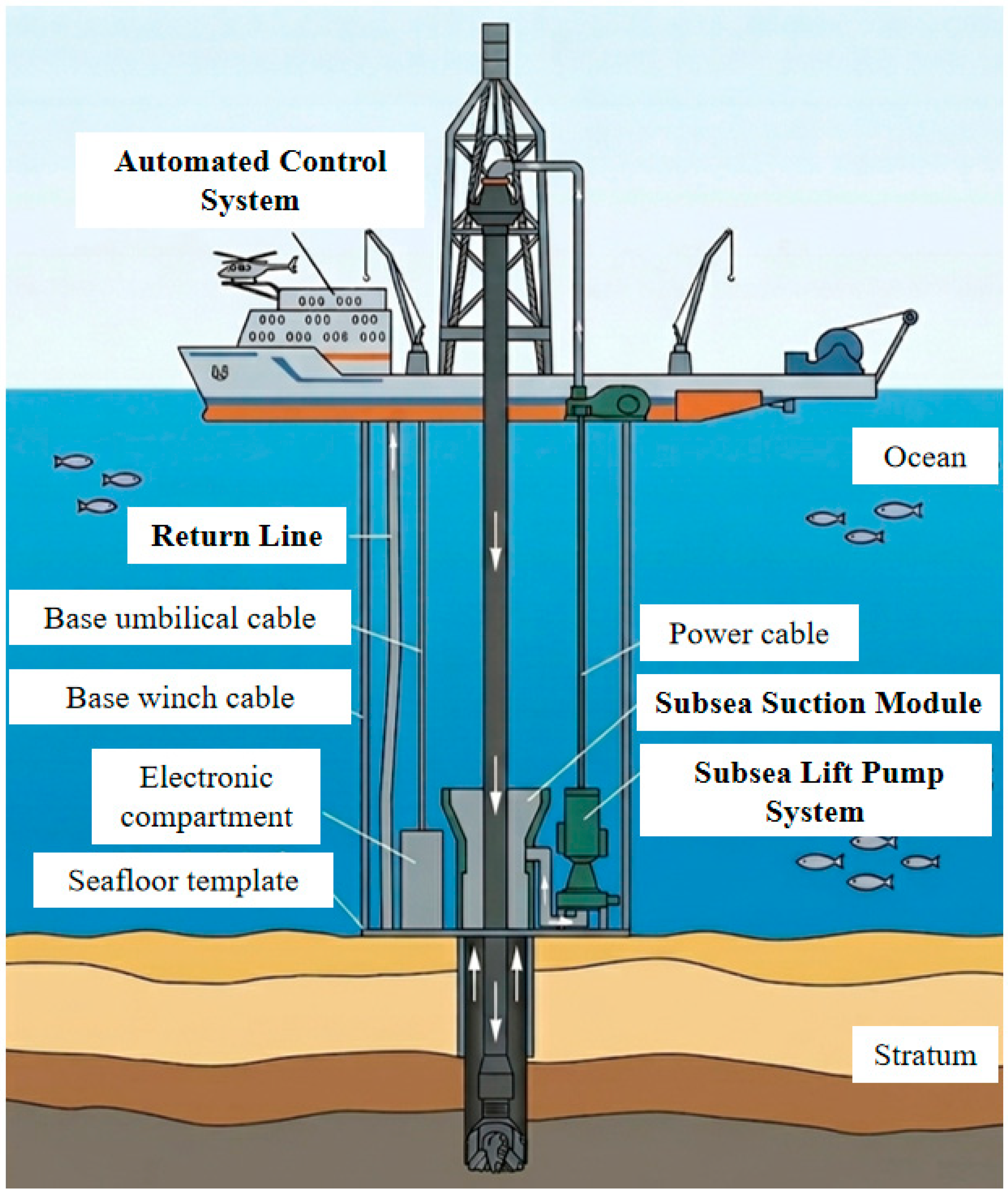 Rms Riser Monitoring System Prospects of Riserless Mud Recovery (RMR) Technology for Offshore ...