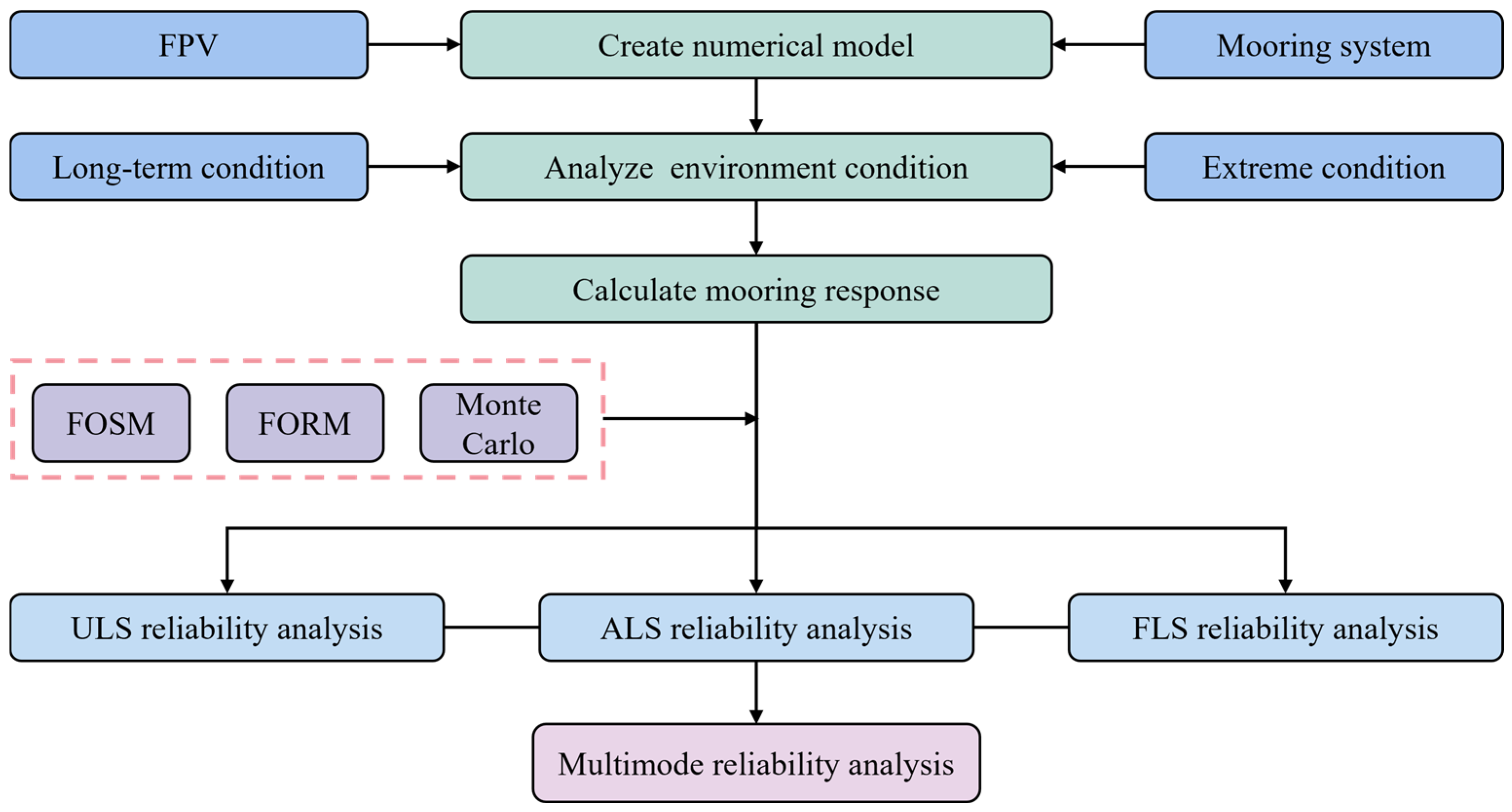 Multimode Reliability Analysis of an OFPV Mooring System with a Novel ...