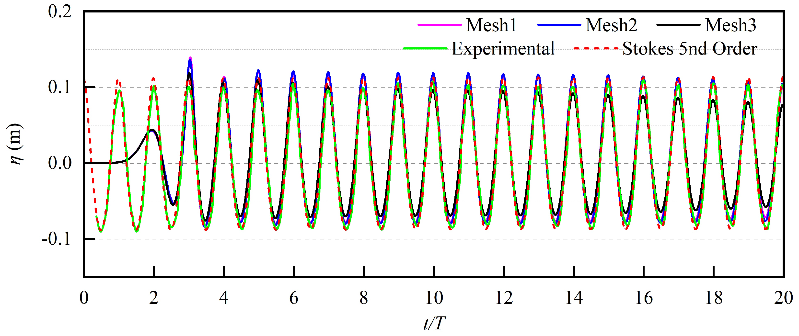 Numerical Simulation Study of a Triangular Numerical Wave Tank