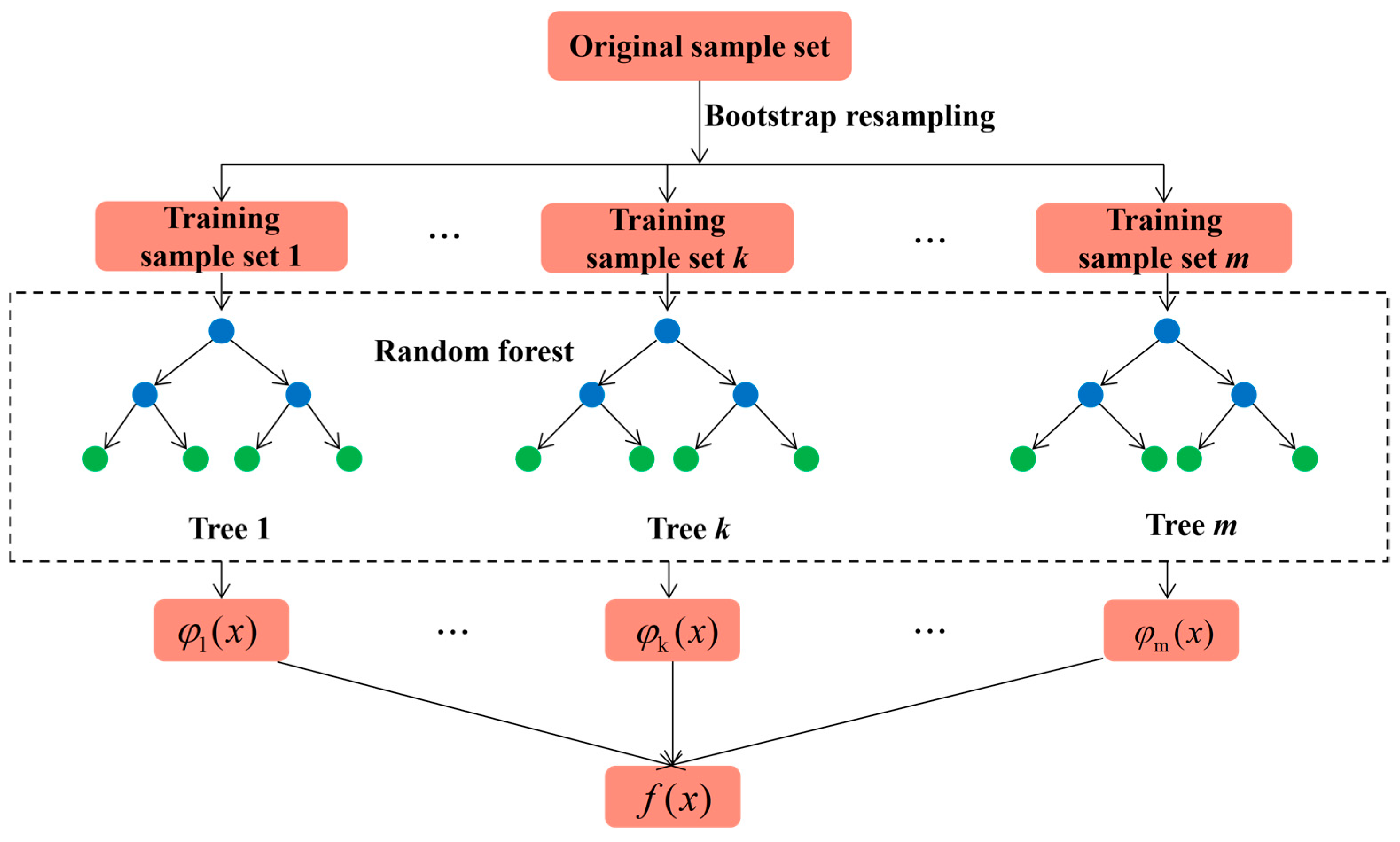 A Comparative Study of Seven Machine Learning Algorithms for Stochastic ...