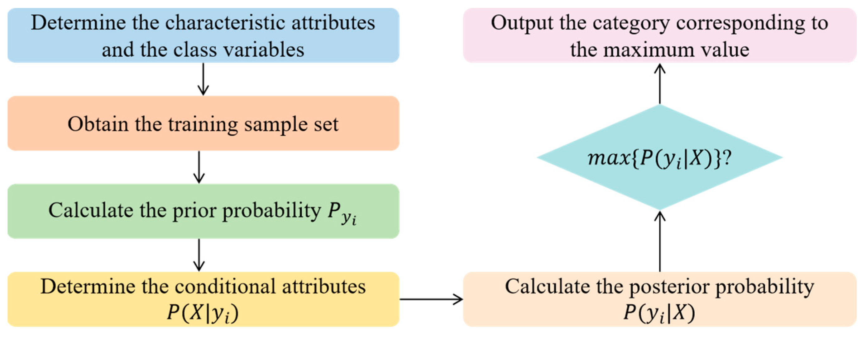 A Comparative Study of Seven Machine Learning Algorithms for Stochastic ...