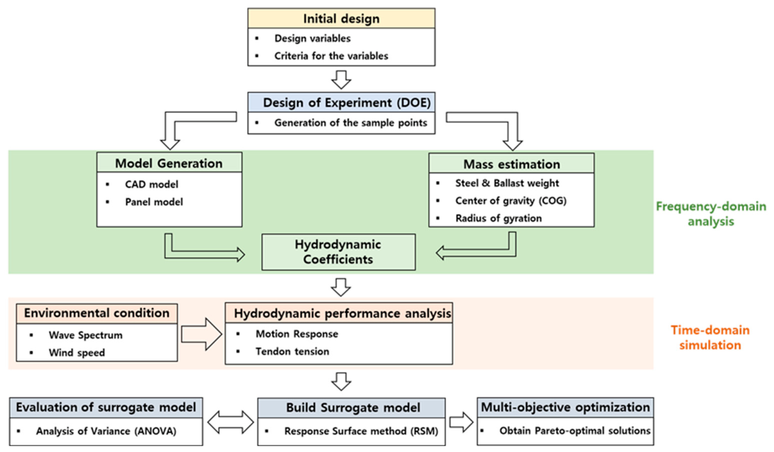 Multi-Objective Optimization of TLP-FOWT Based on Surrogate Model