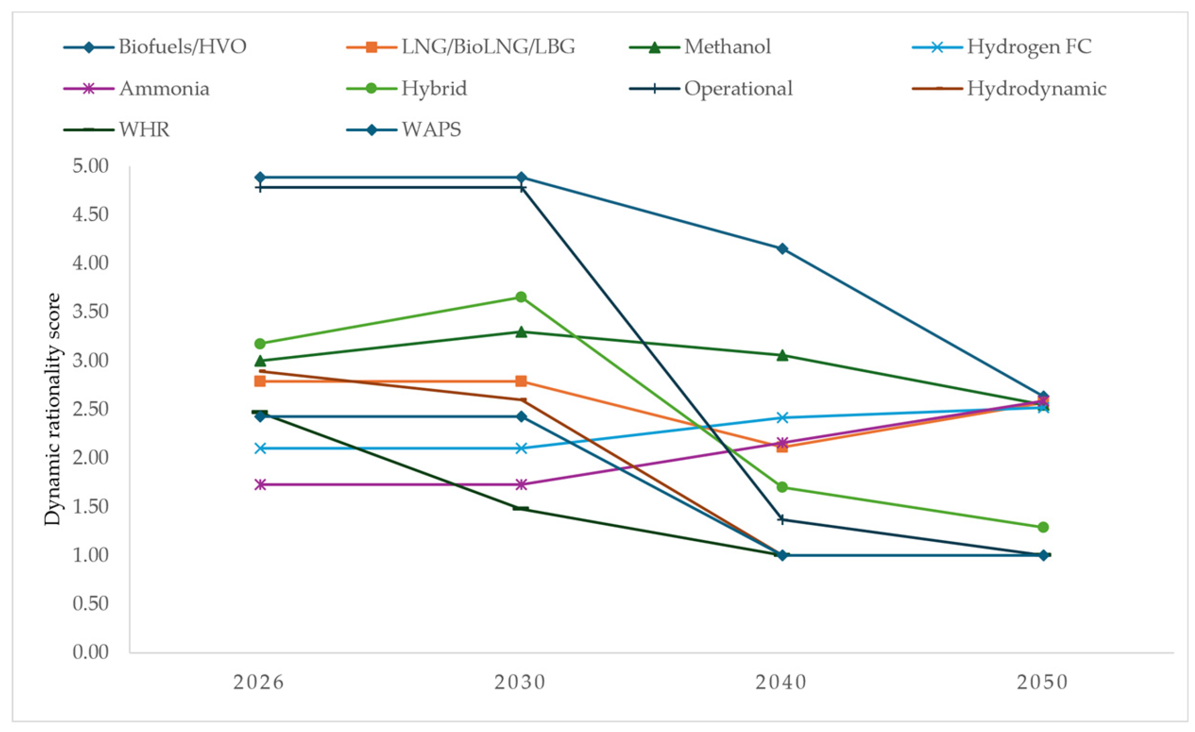 Segment-Based Multi-Criteria Dynamic Assessment of the Rational ...