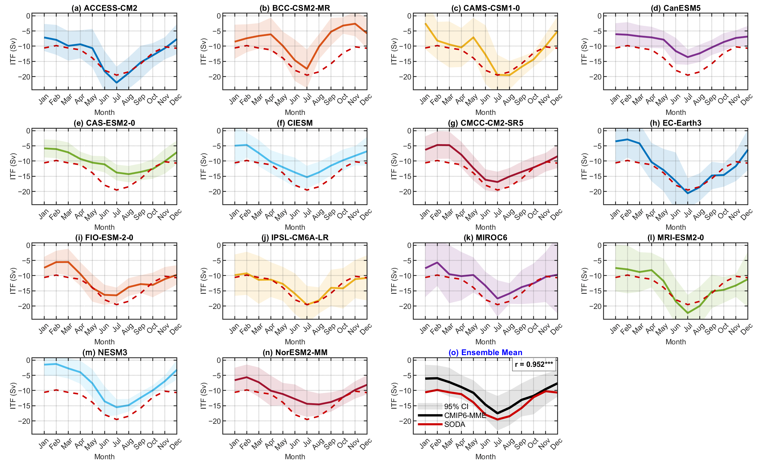 Indonesian Throughflow Variability Under Global Warming in CMIP6 Models