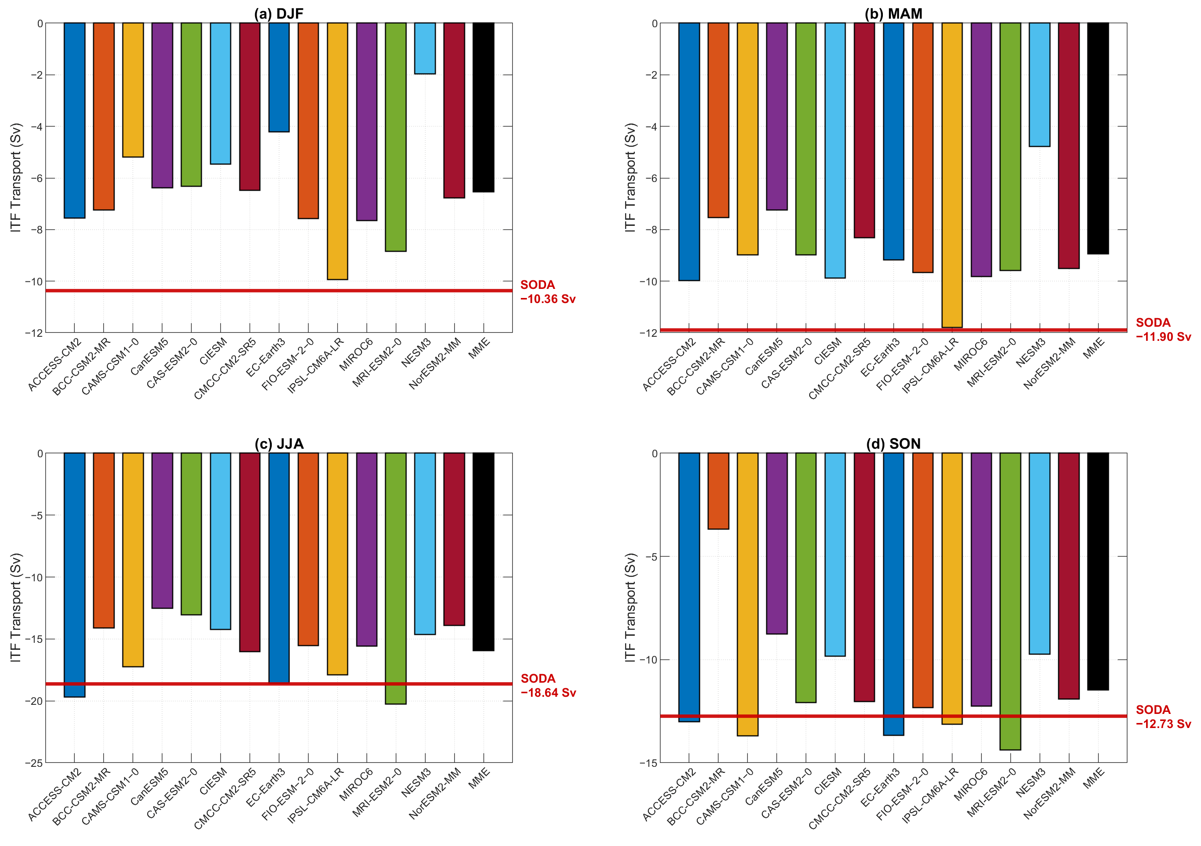 Indonesian Throughflow Variability Under Global Warming in CMIP6 Models