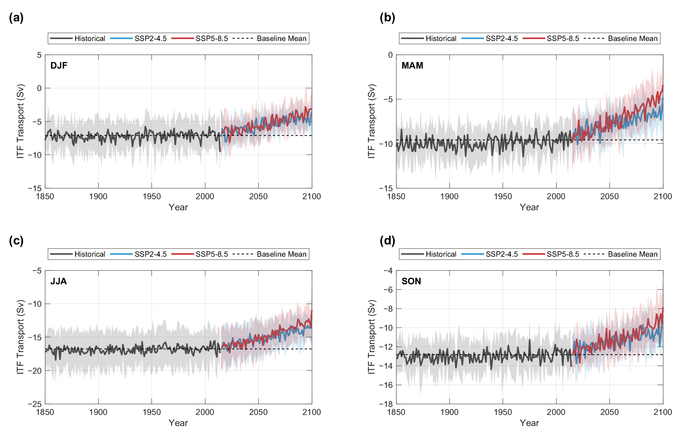 Indonesian Throughflow Variability Under Global Warming in CMIP6 Models